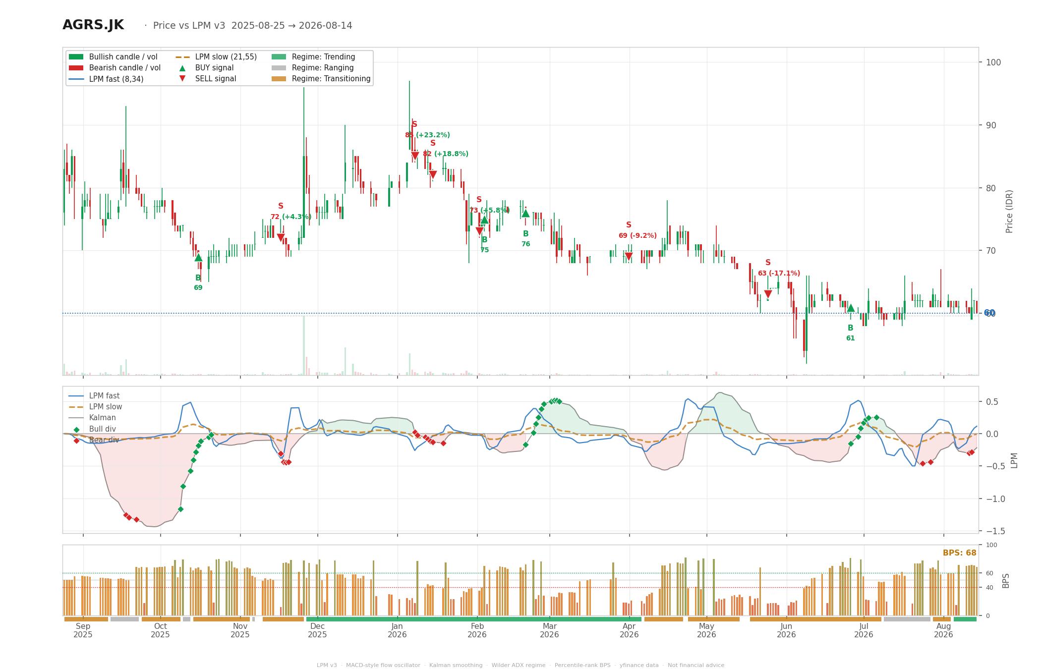 Grafik harga vs LPM AGRS