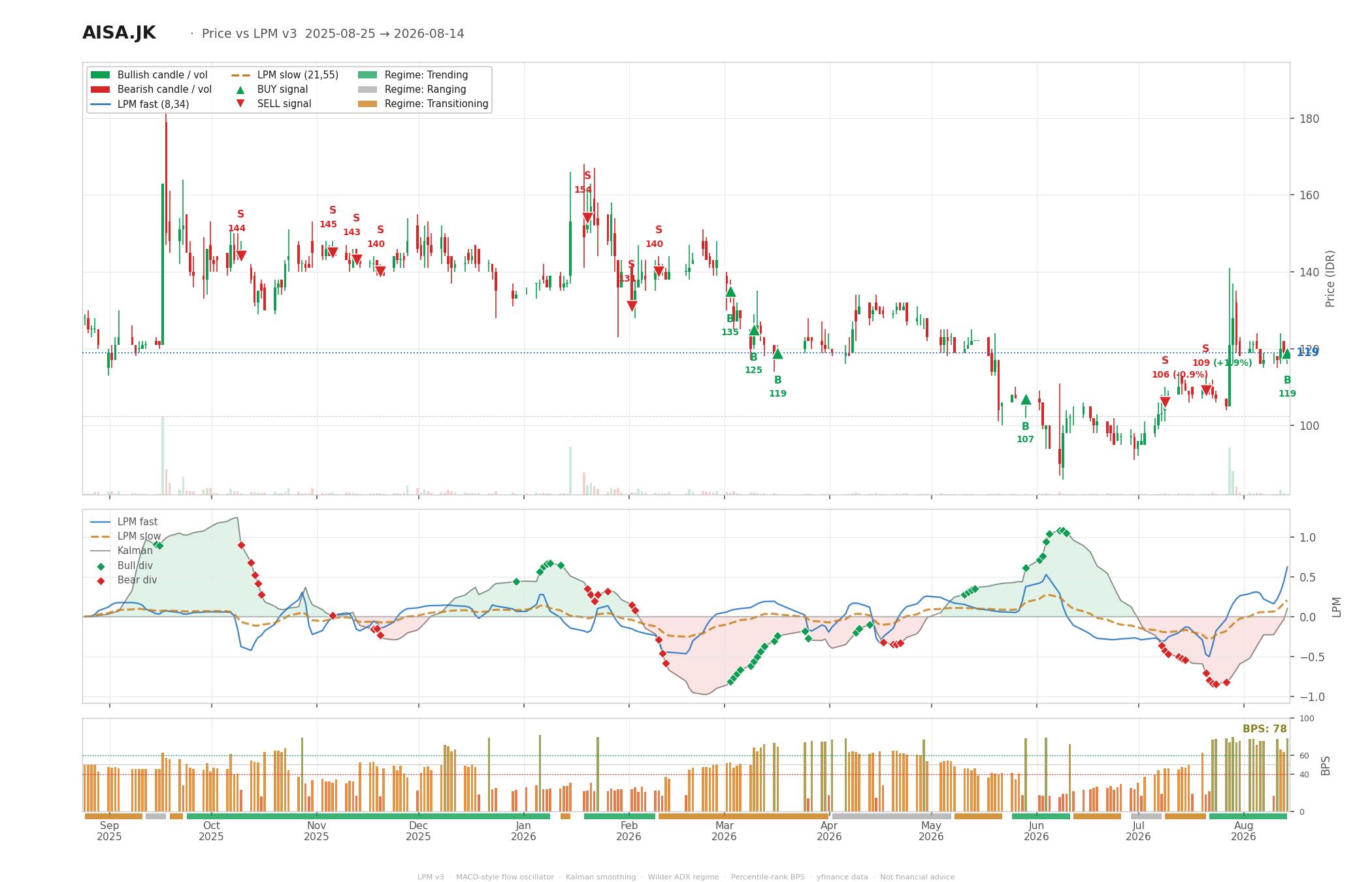 Grafik harga vs LPM AISA