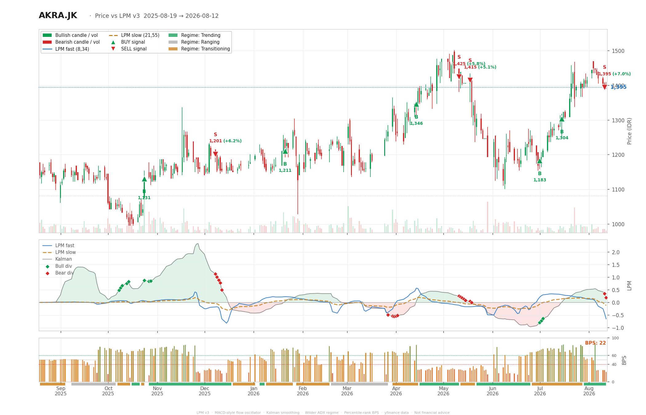 Grafik harga vs LPM AKRA