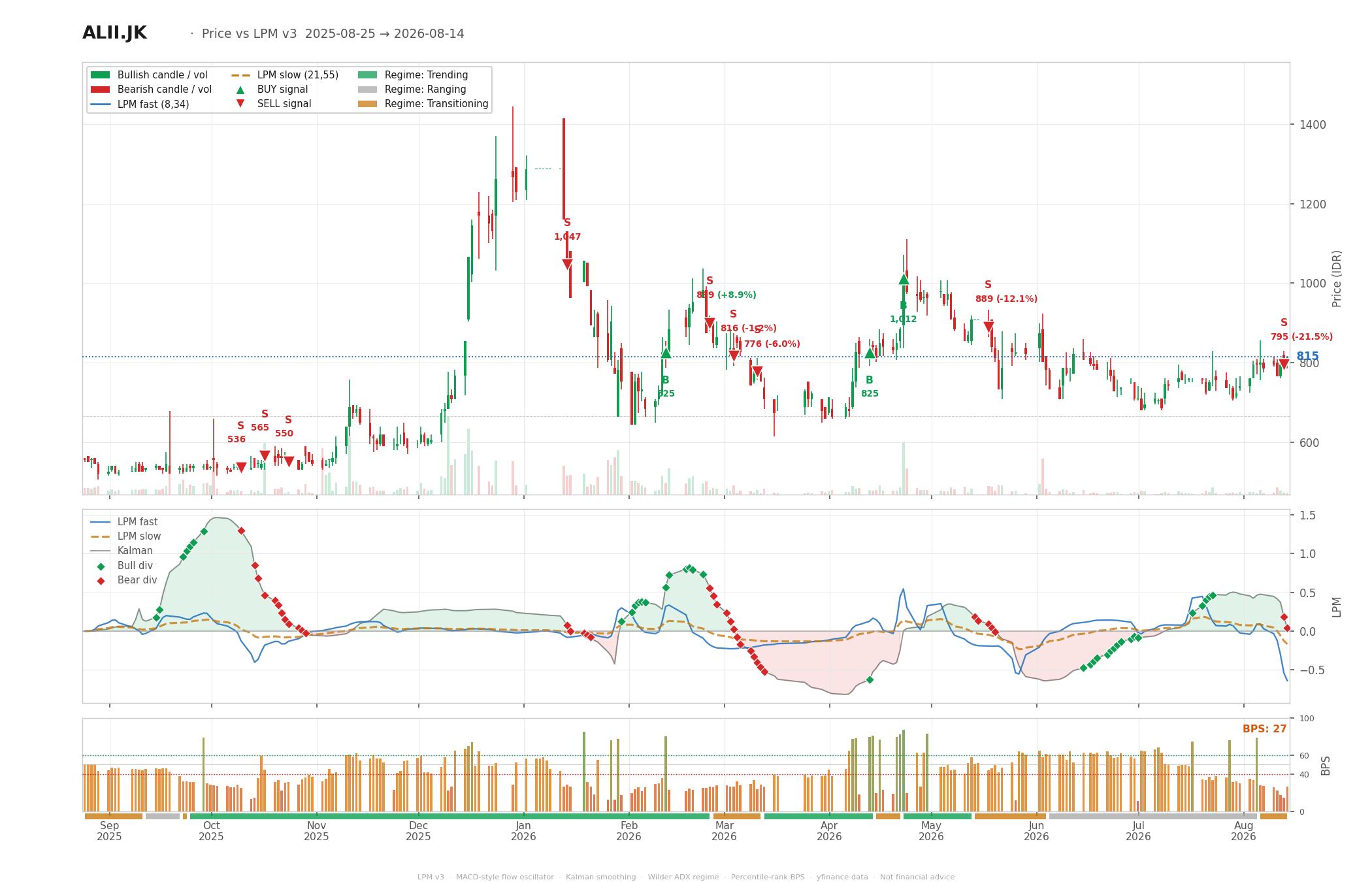 Grafik harga vs LPM ALII