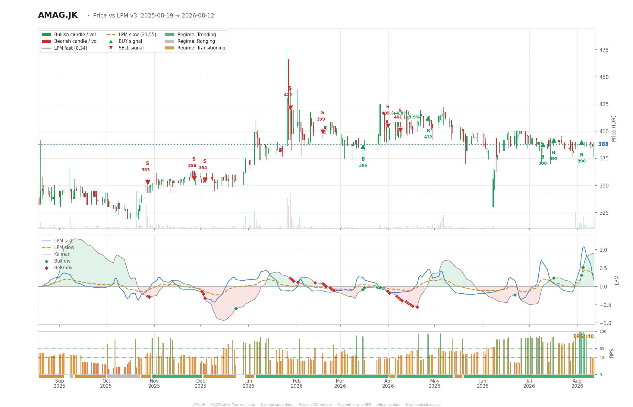 Grafik harga vs LPM AMAG