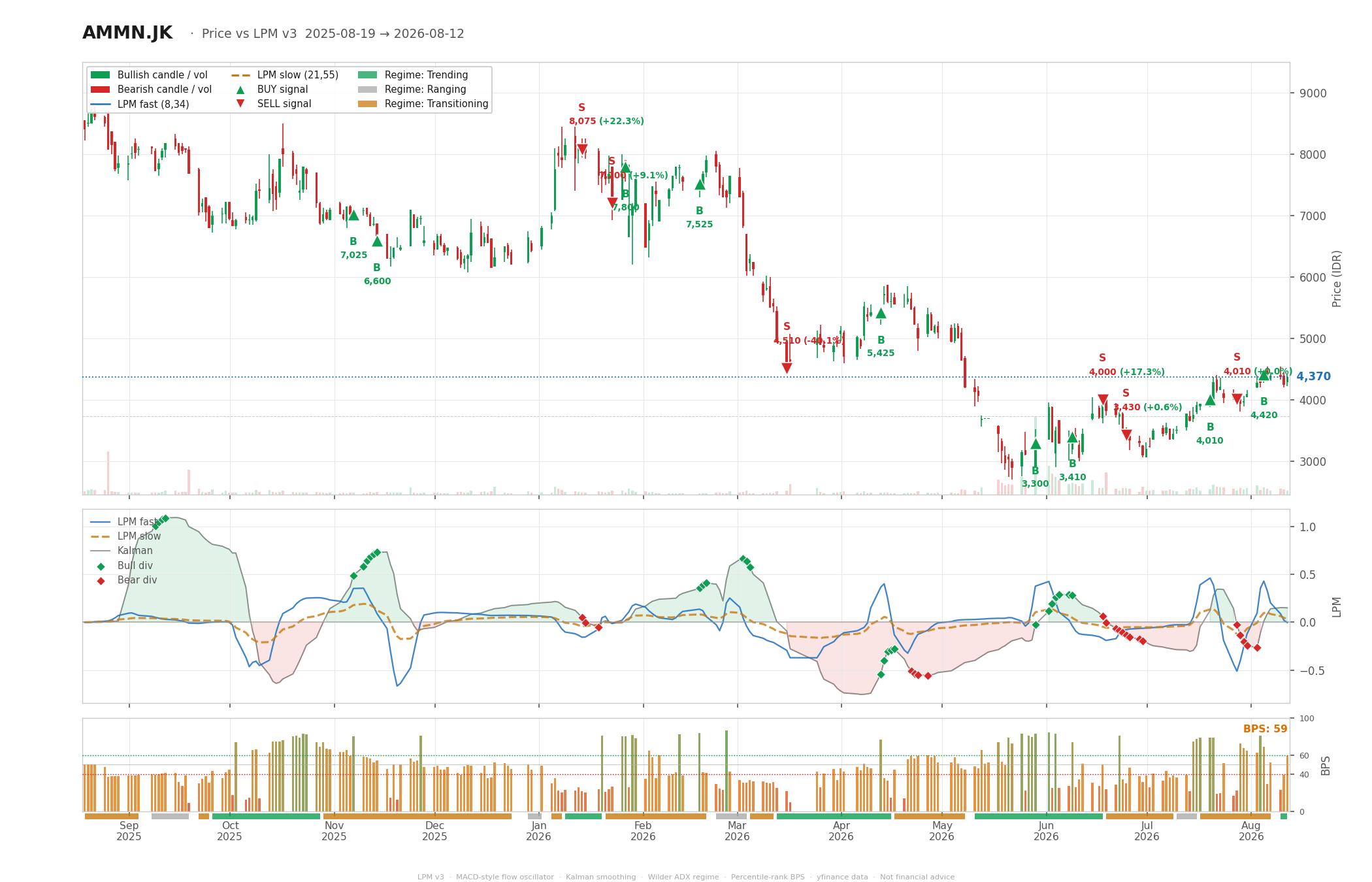 Grafik harga vs LPM AMMN