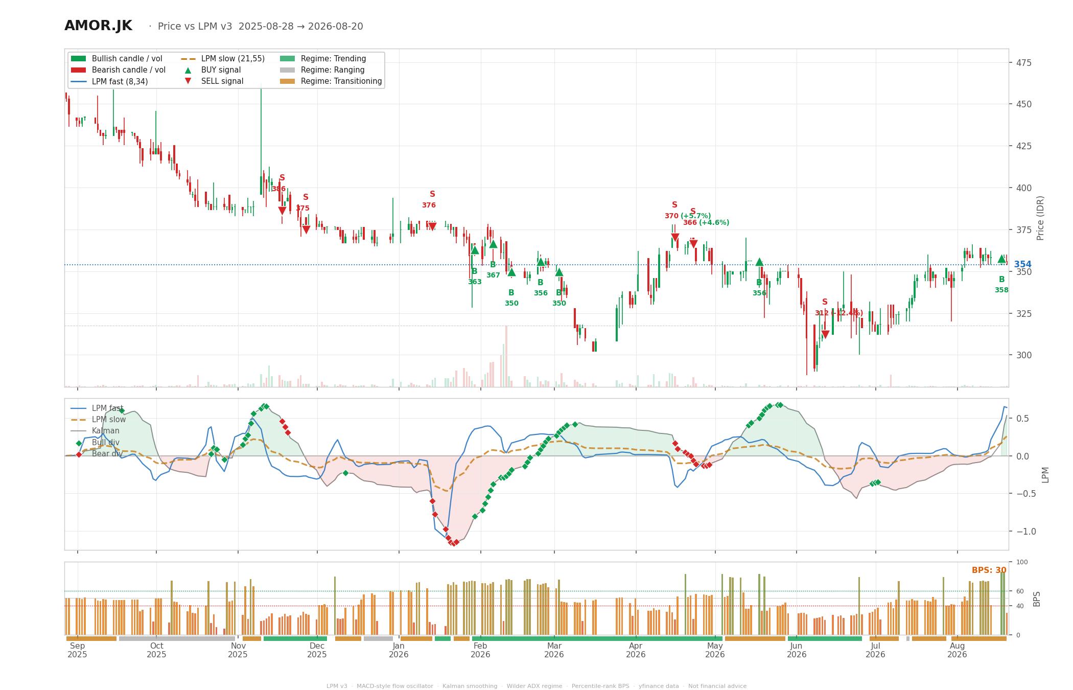 Grafik harga vs LPM AMOR