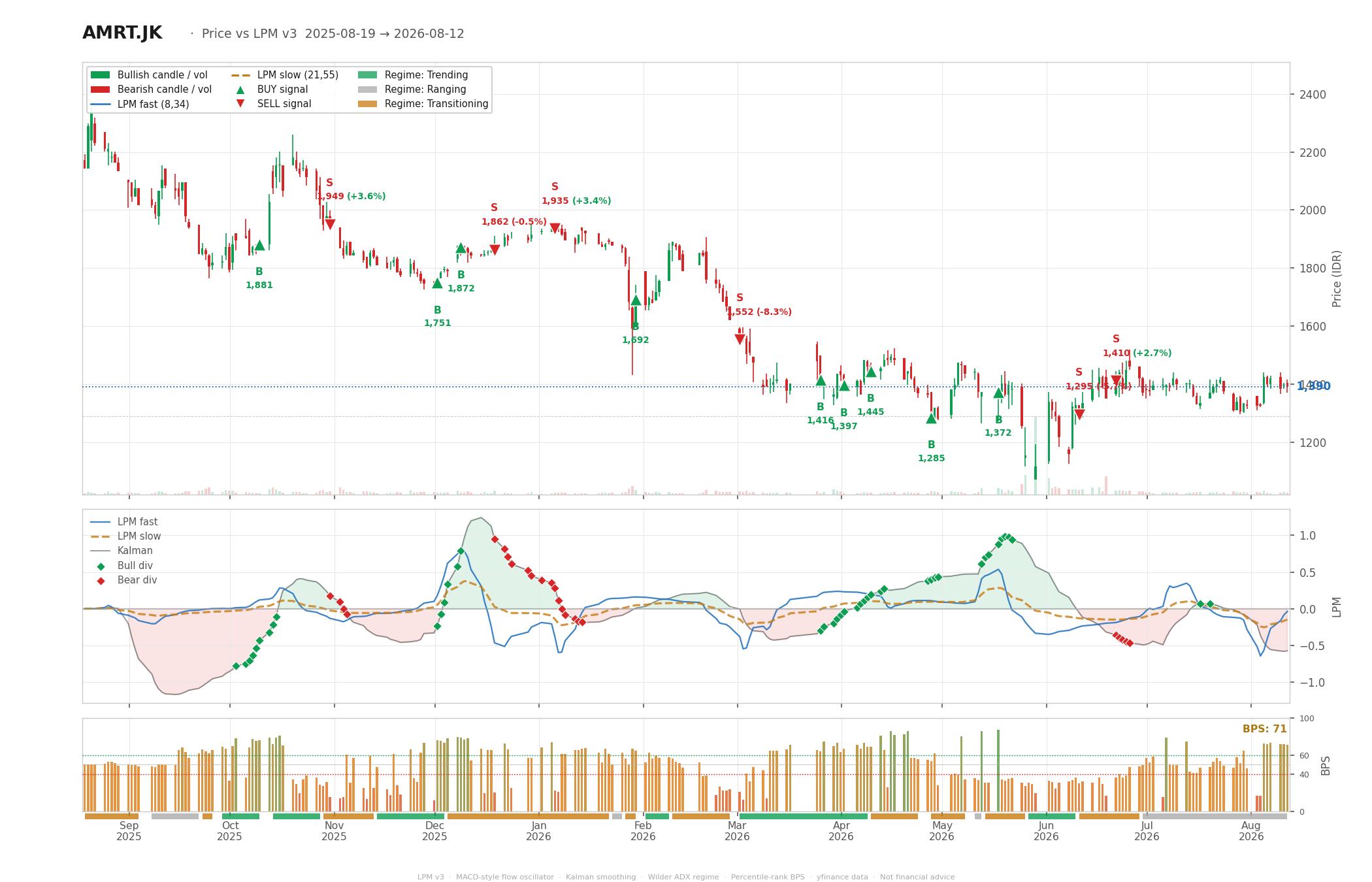 Grafik harga vs LPM AMRT
