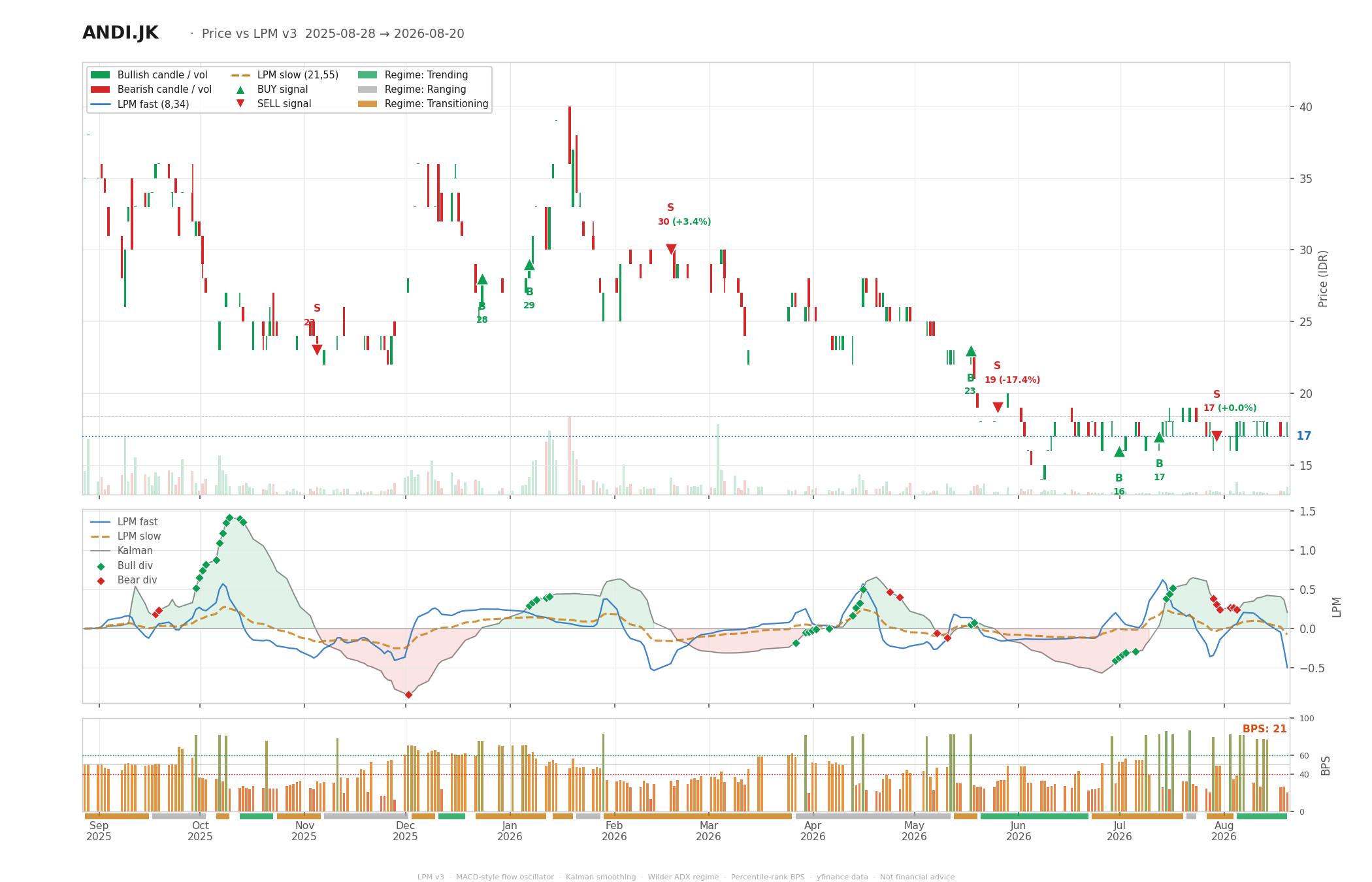Grafik harga vs LPM ANDI