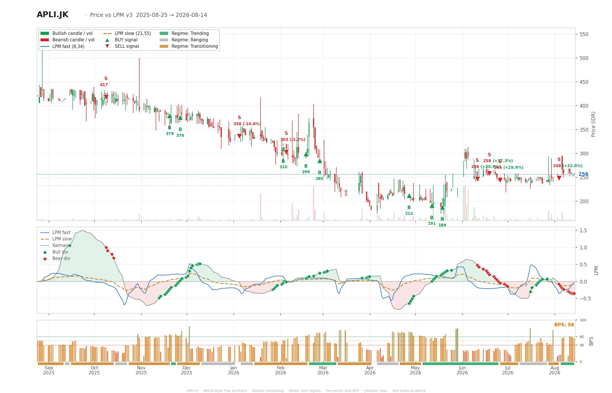 Grafik harga vs LPM APLI