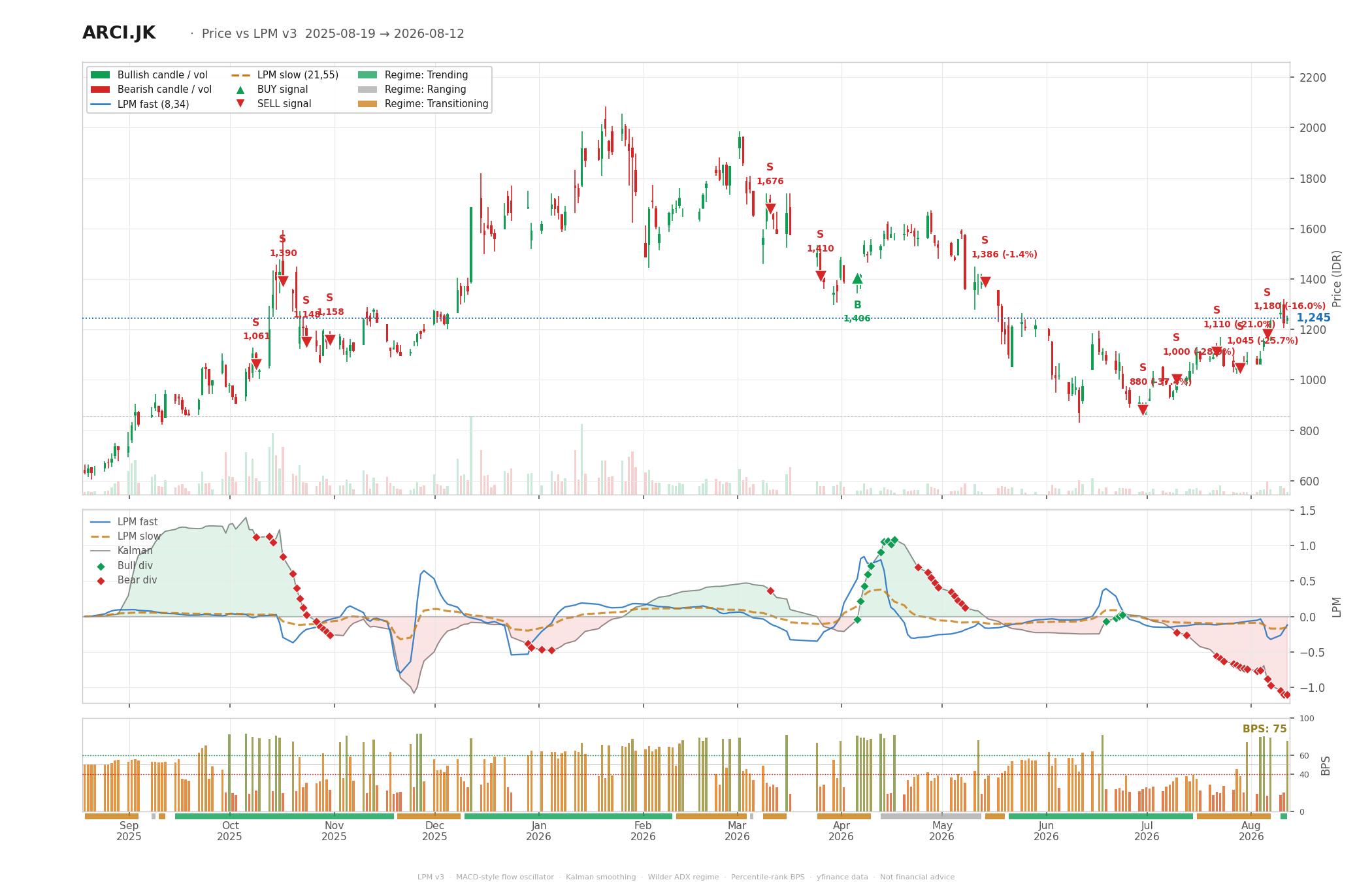 Grafik harga vs LPM ARCI