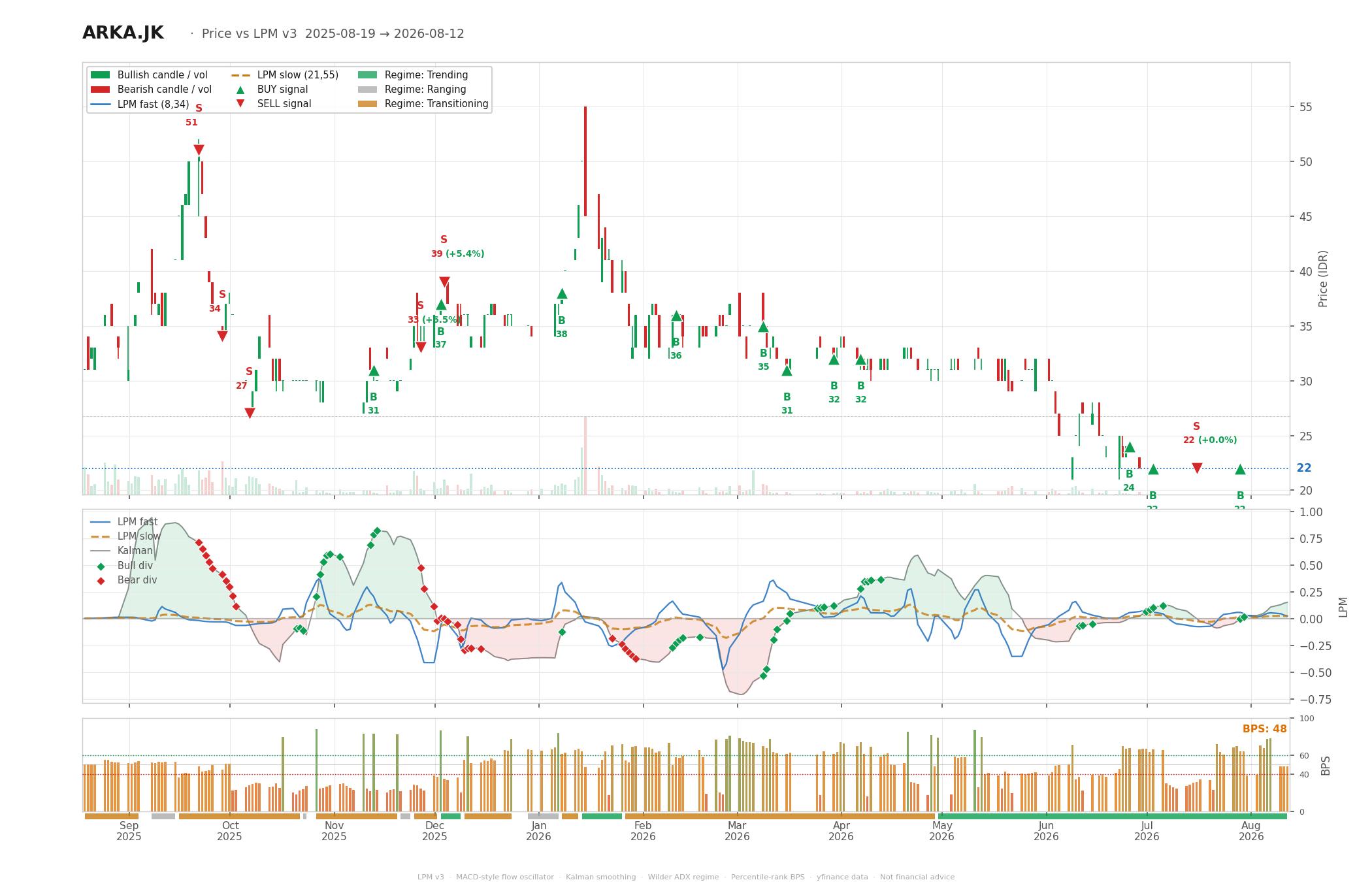 Grafik harga vs LPM ARKA
