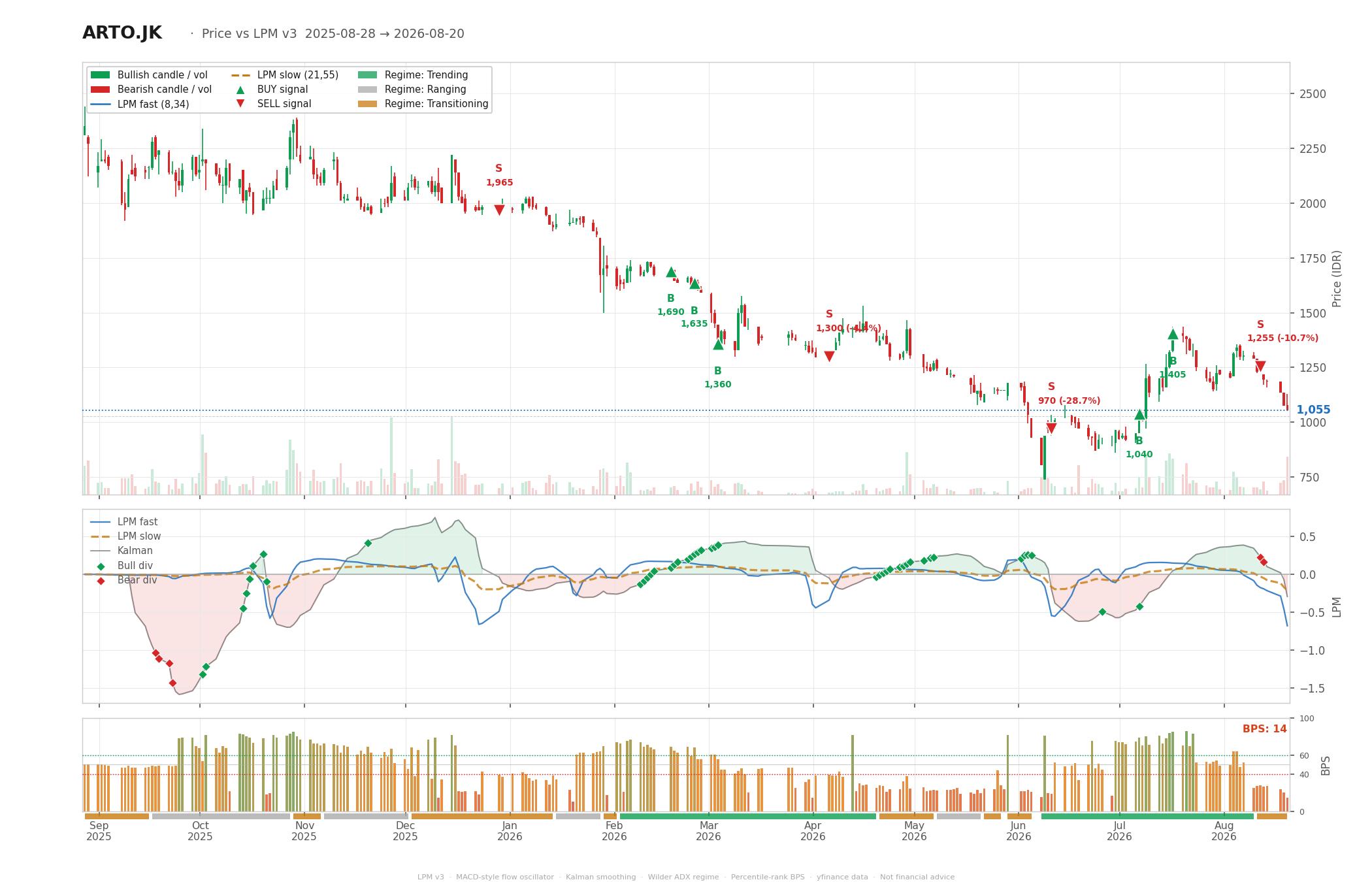 Grafik harga vs LPM ARTO