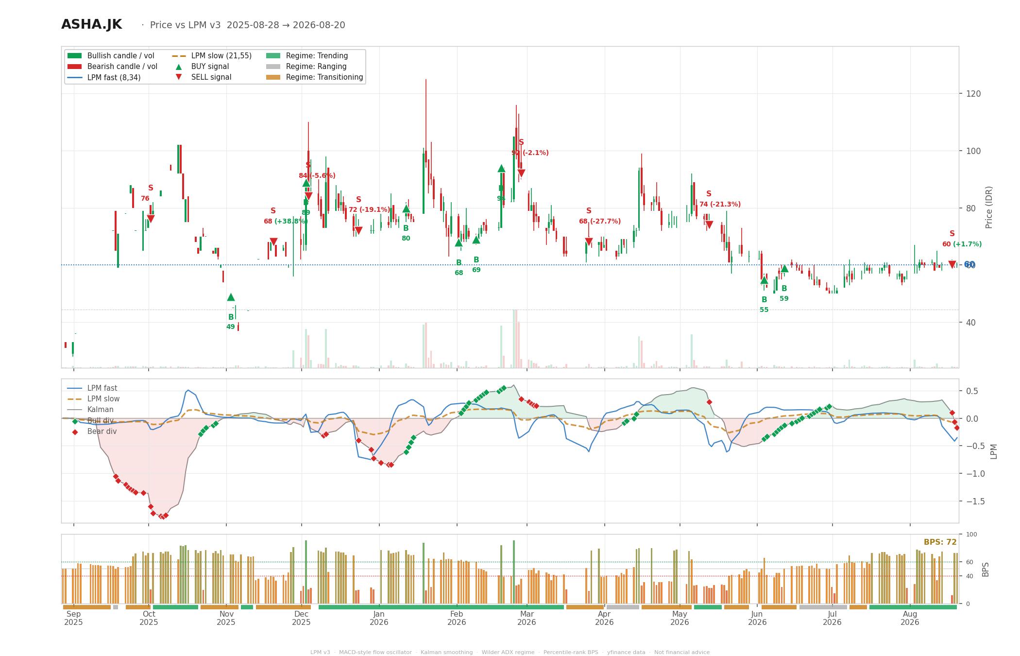 Grafik harga vs LPM ASHA