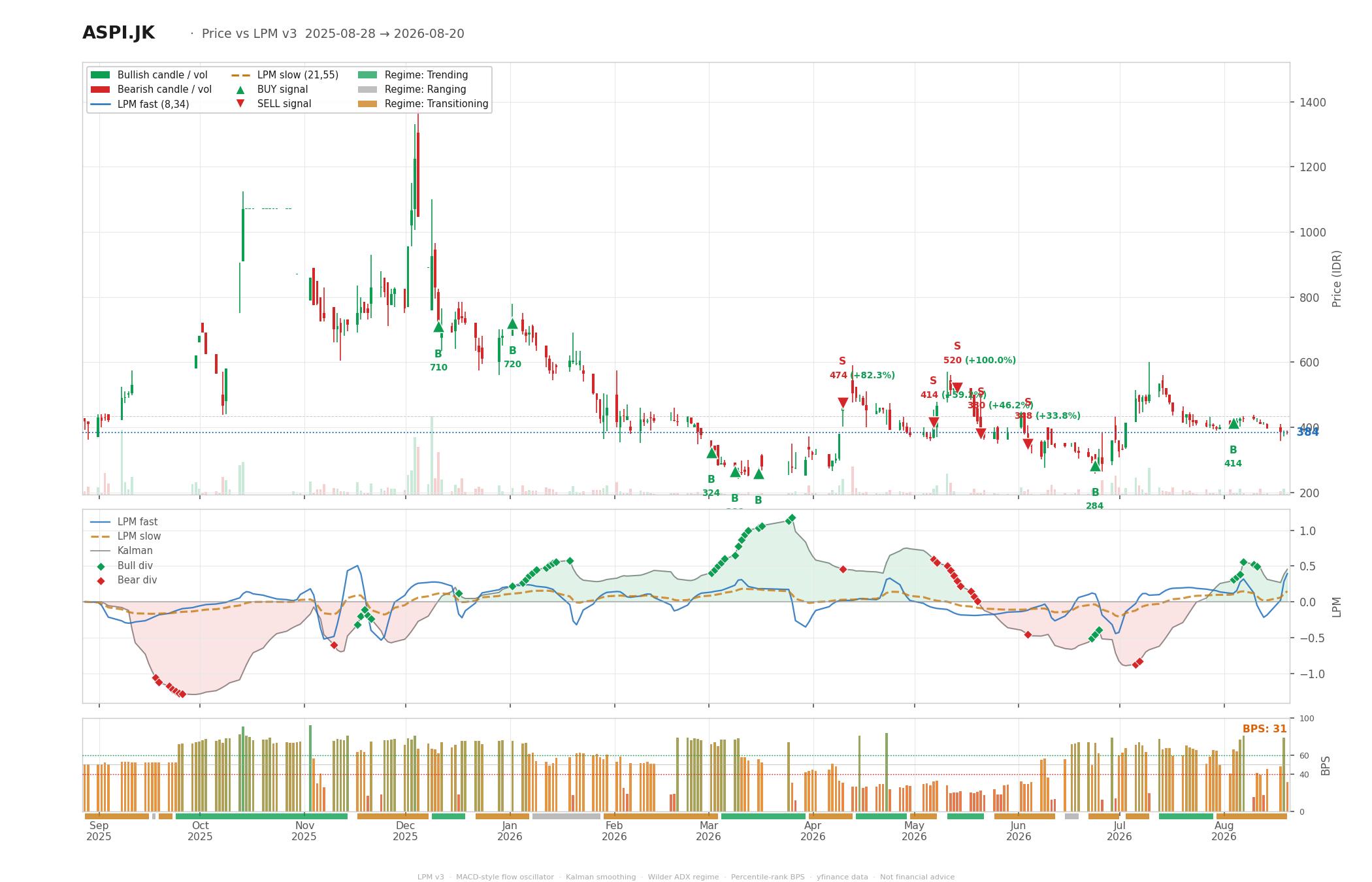 Grafik harga vs LPM ASPI
