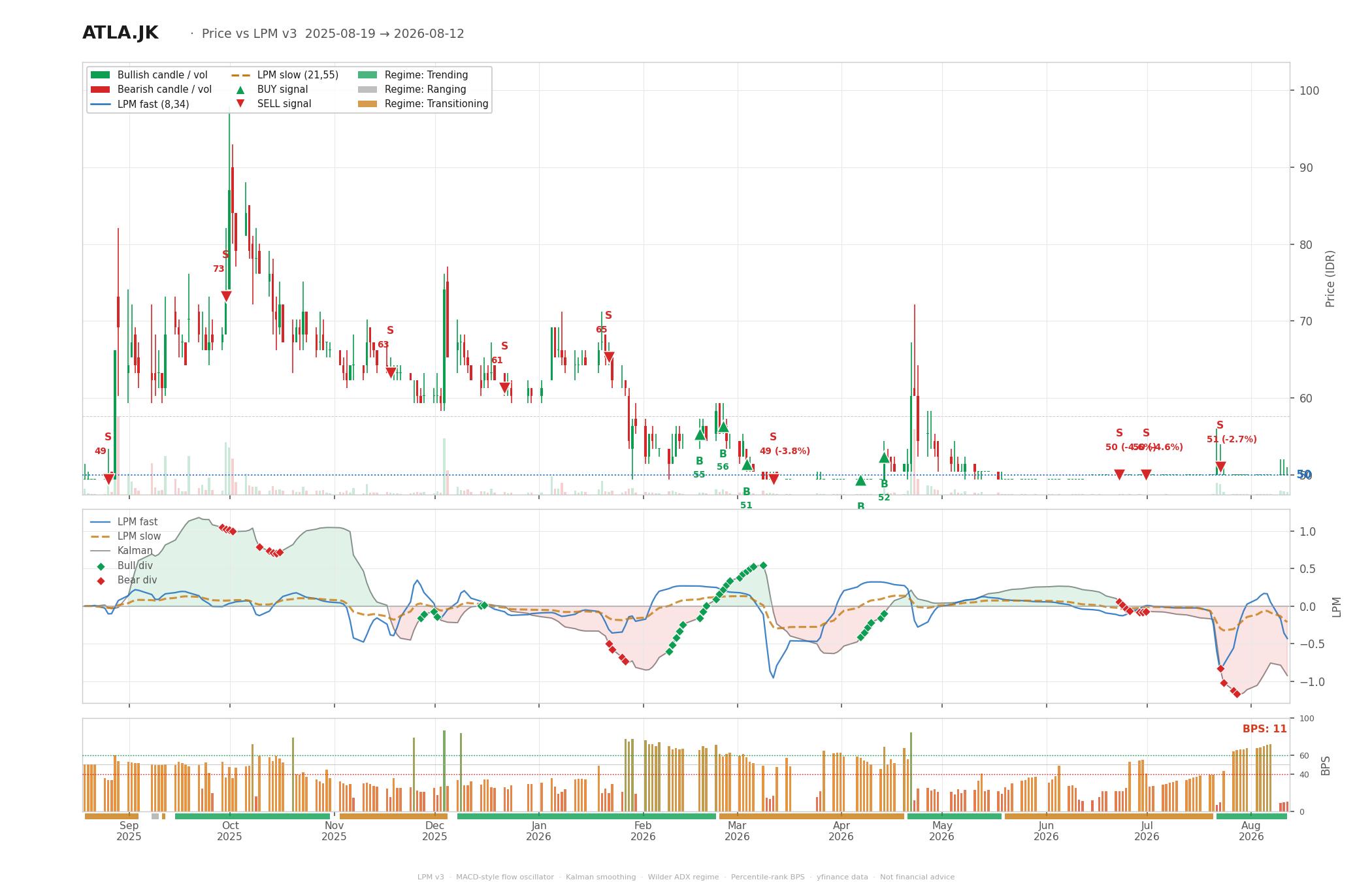 Grafik harga vs LPM ATLA