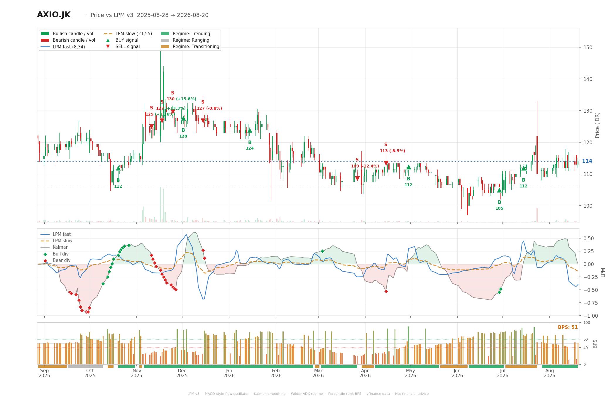 Grafik harga vs LPM AXIO