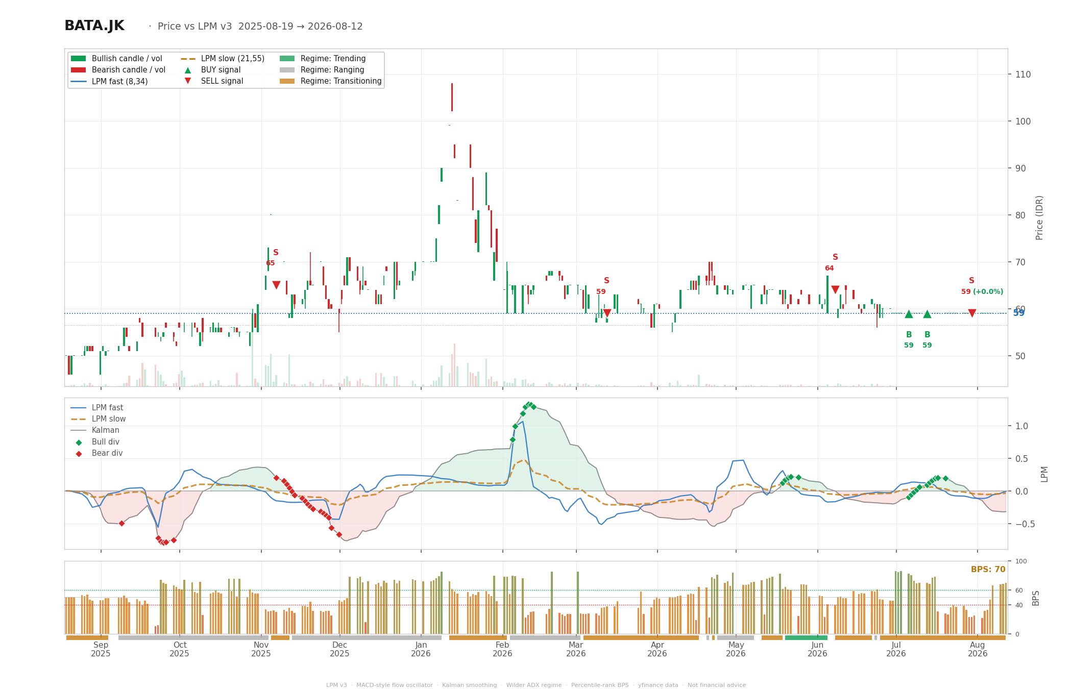 Grafik harga vs LPM BATA