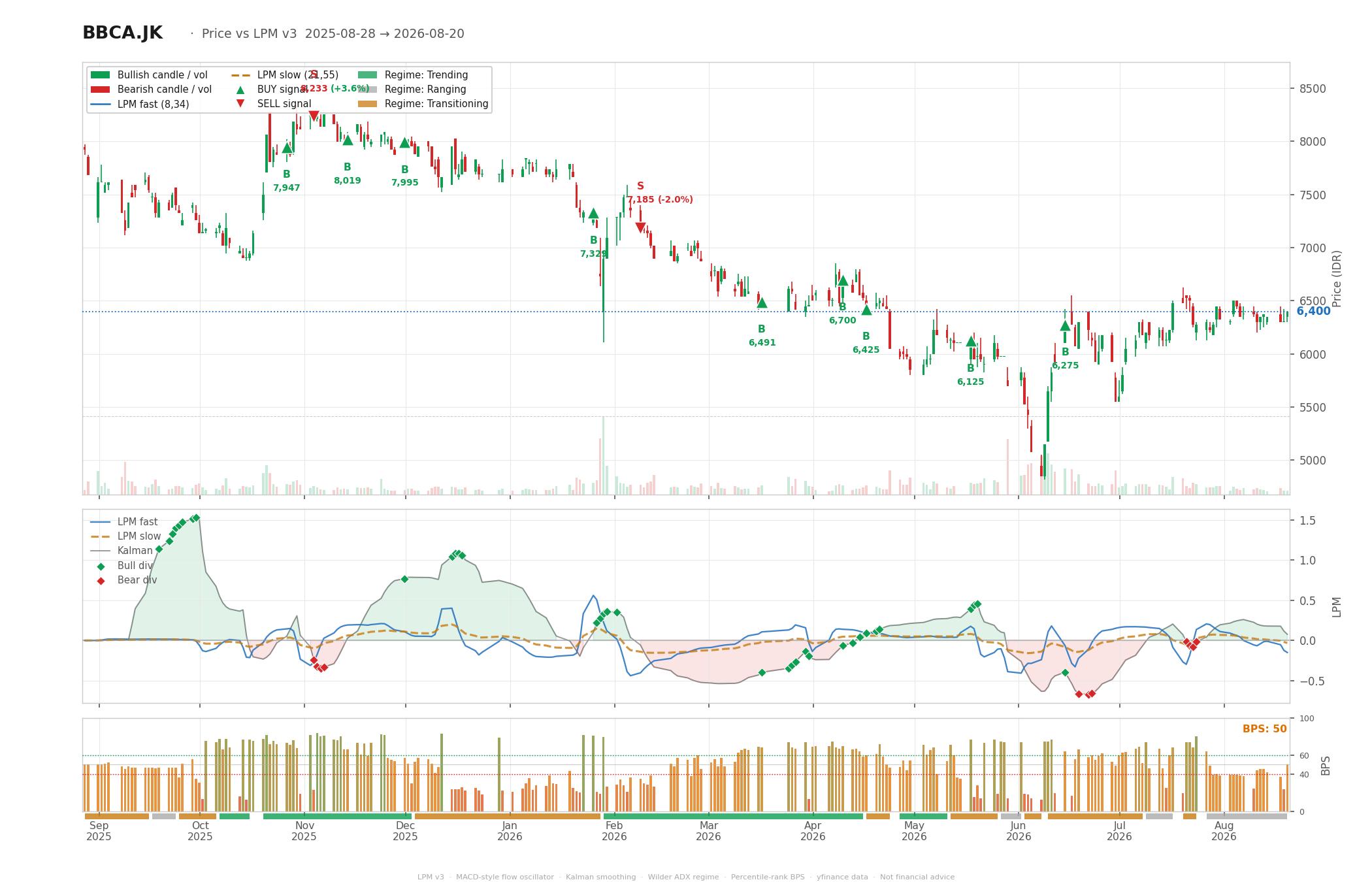 Grafik harga vs LPM BBCA