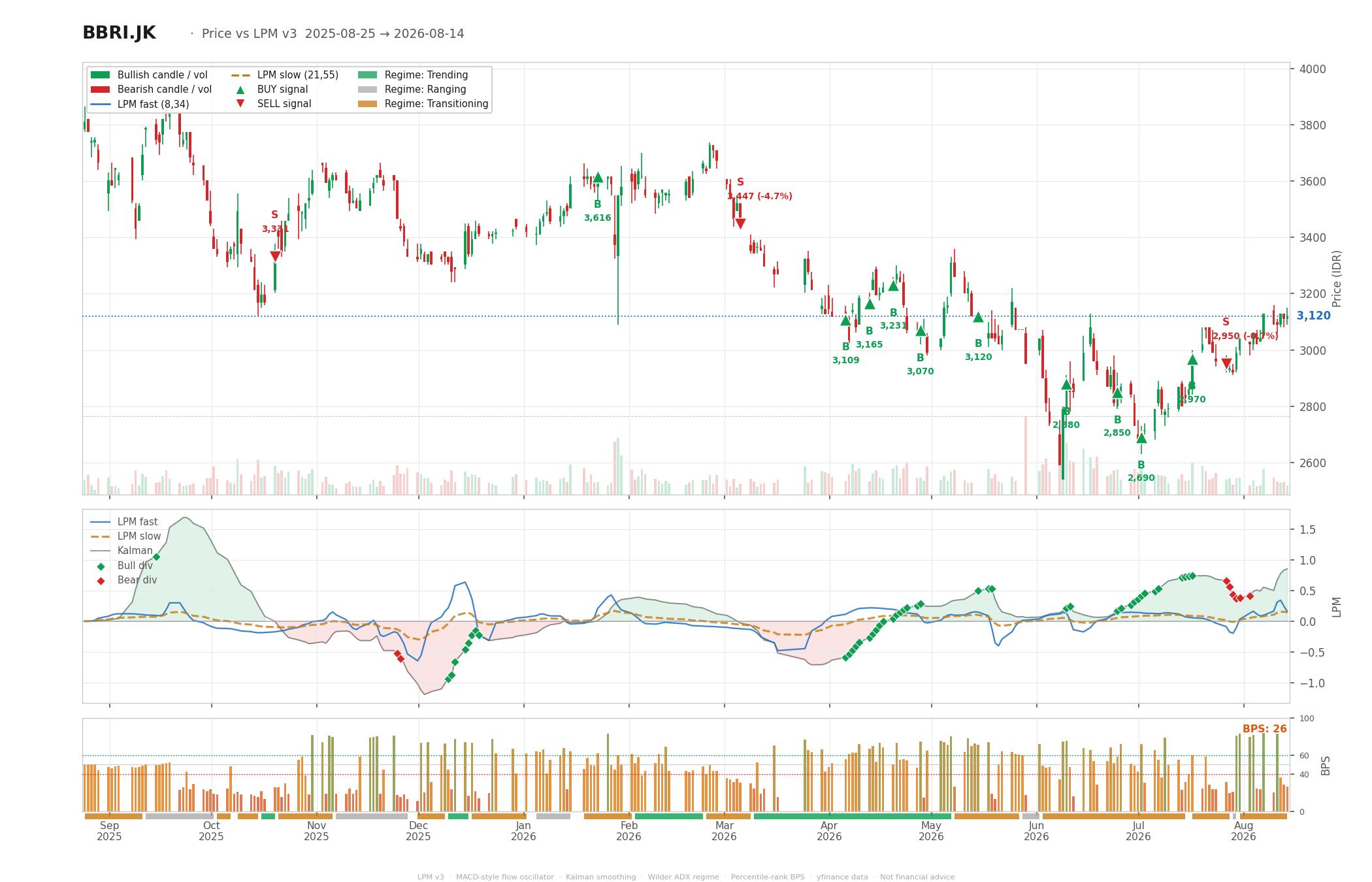 Grafik harga vs LPM BBRI