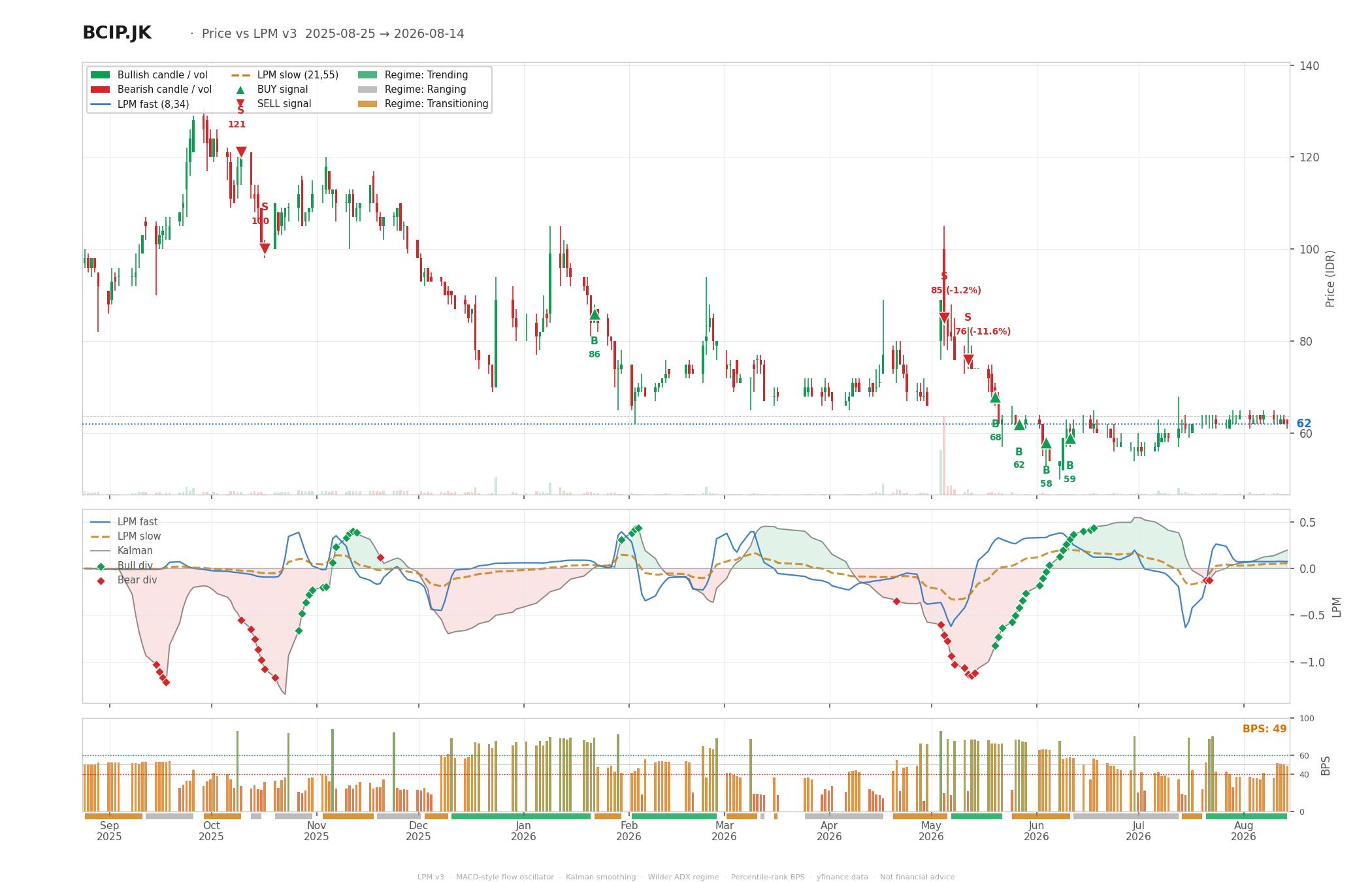 Grafik harga vs LPM BCIP