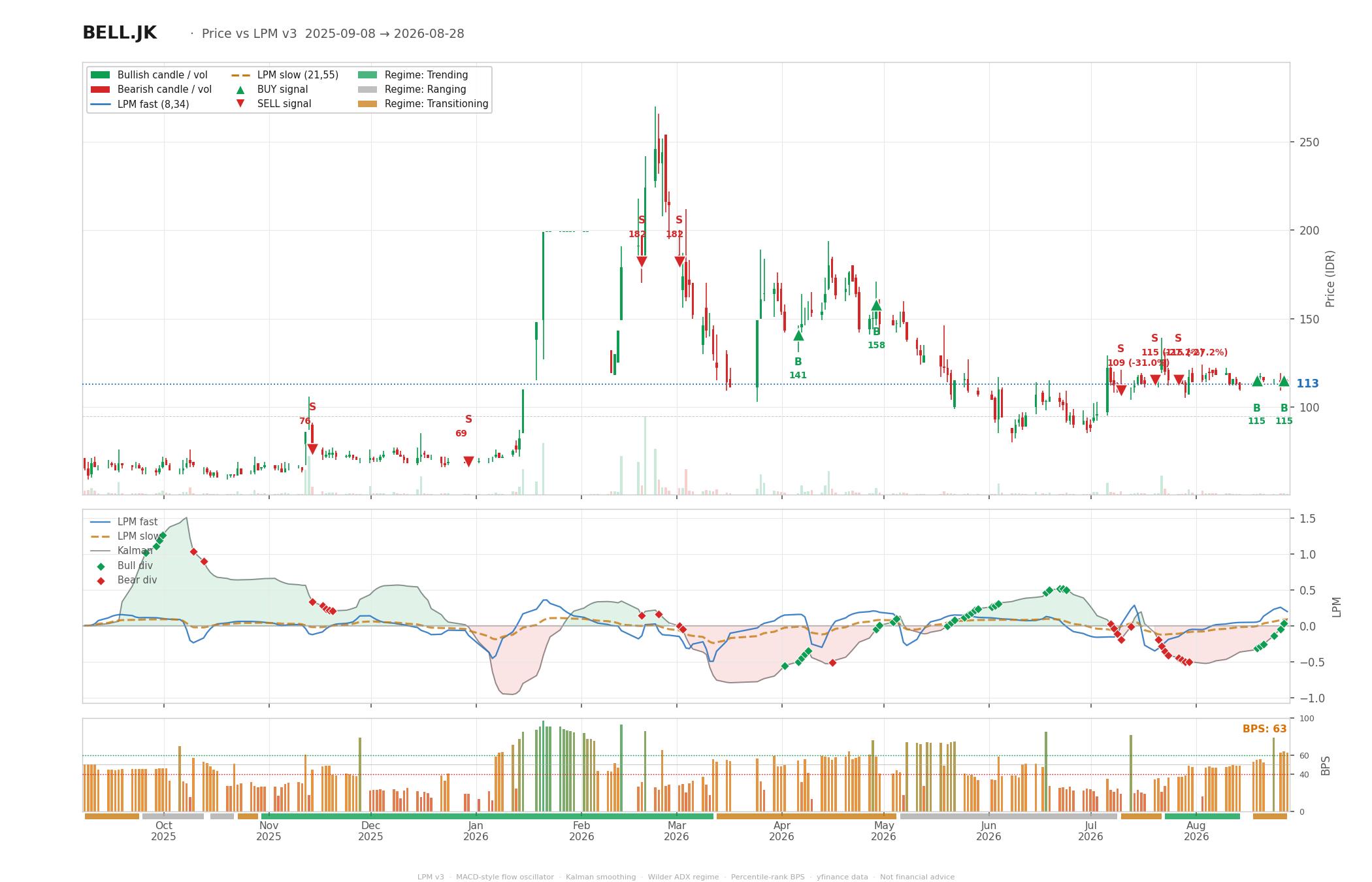 Grafik harga vs LPM BELL