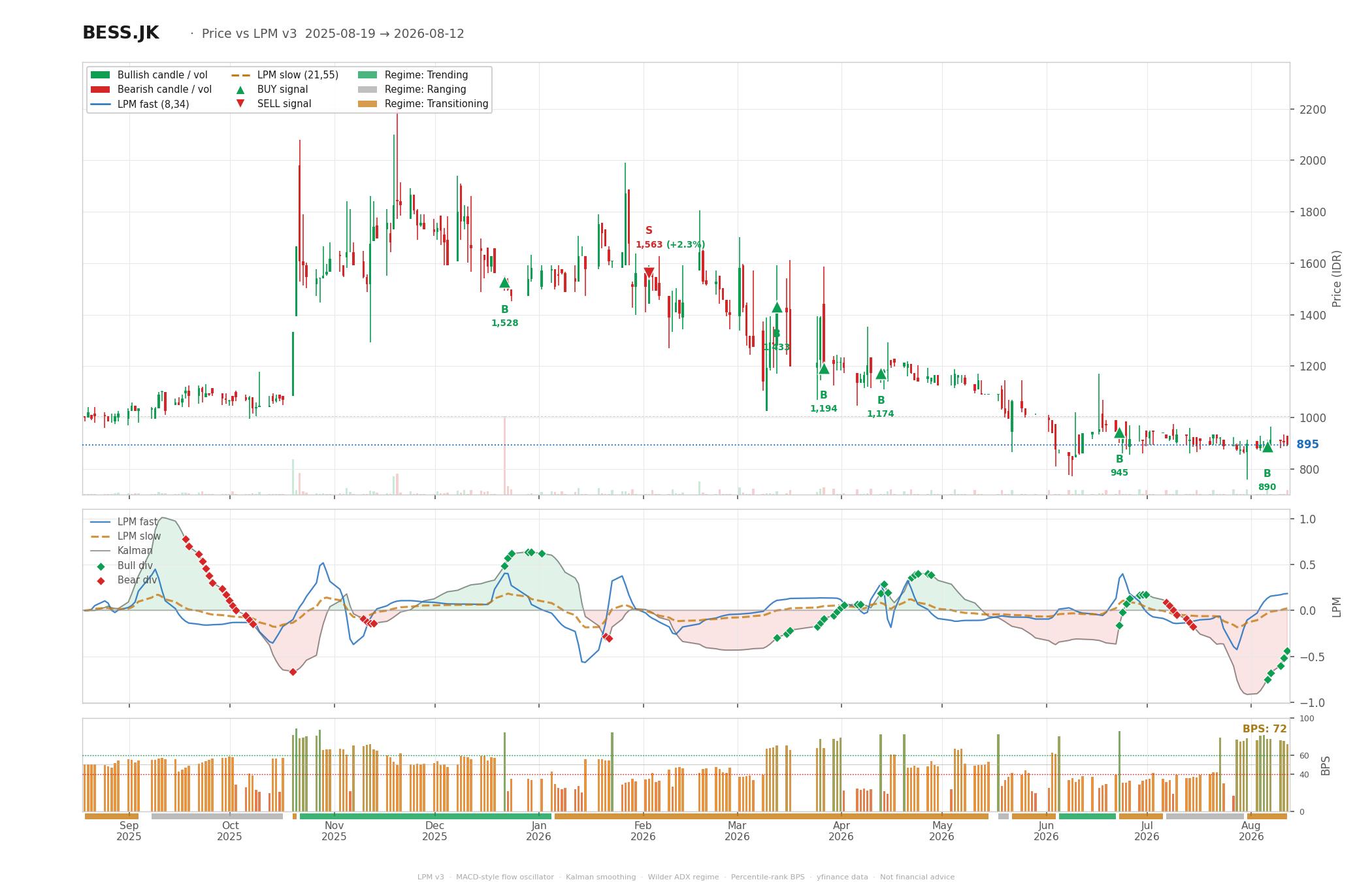Grafik harga vs LPM BESS