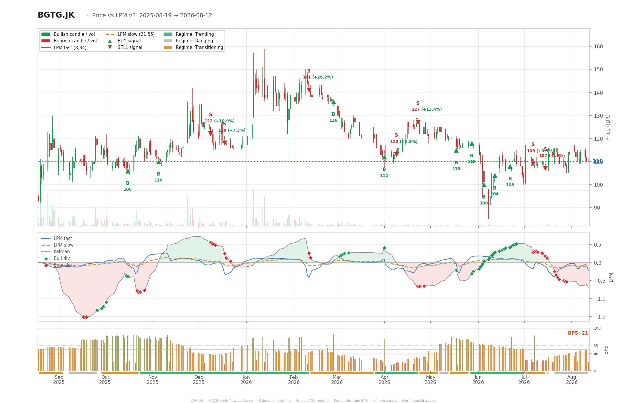 Grafik harga vs LPM BGTG