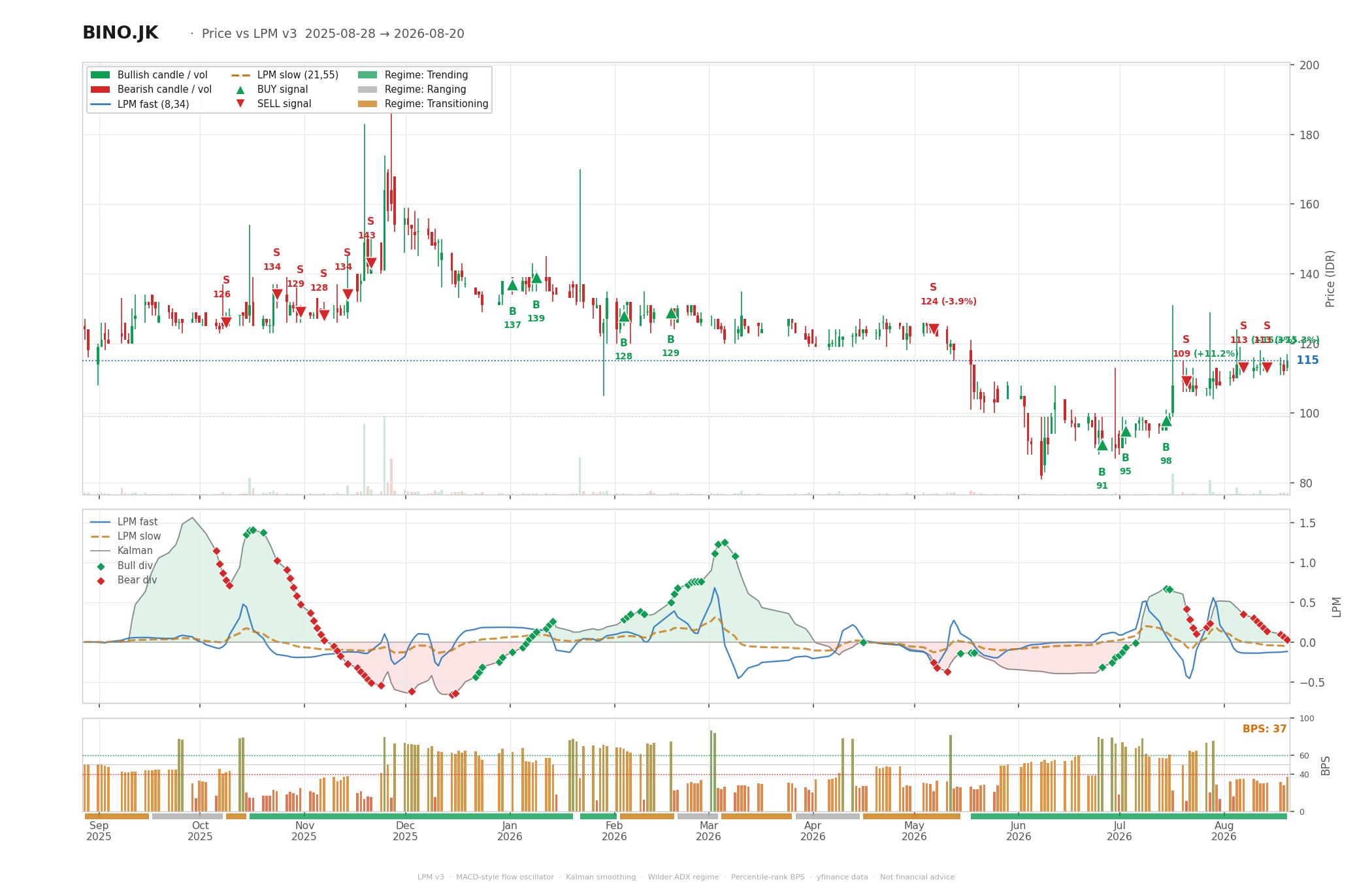 Grafik harga vs LPM BINO