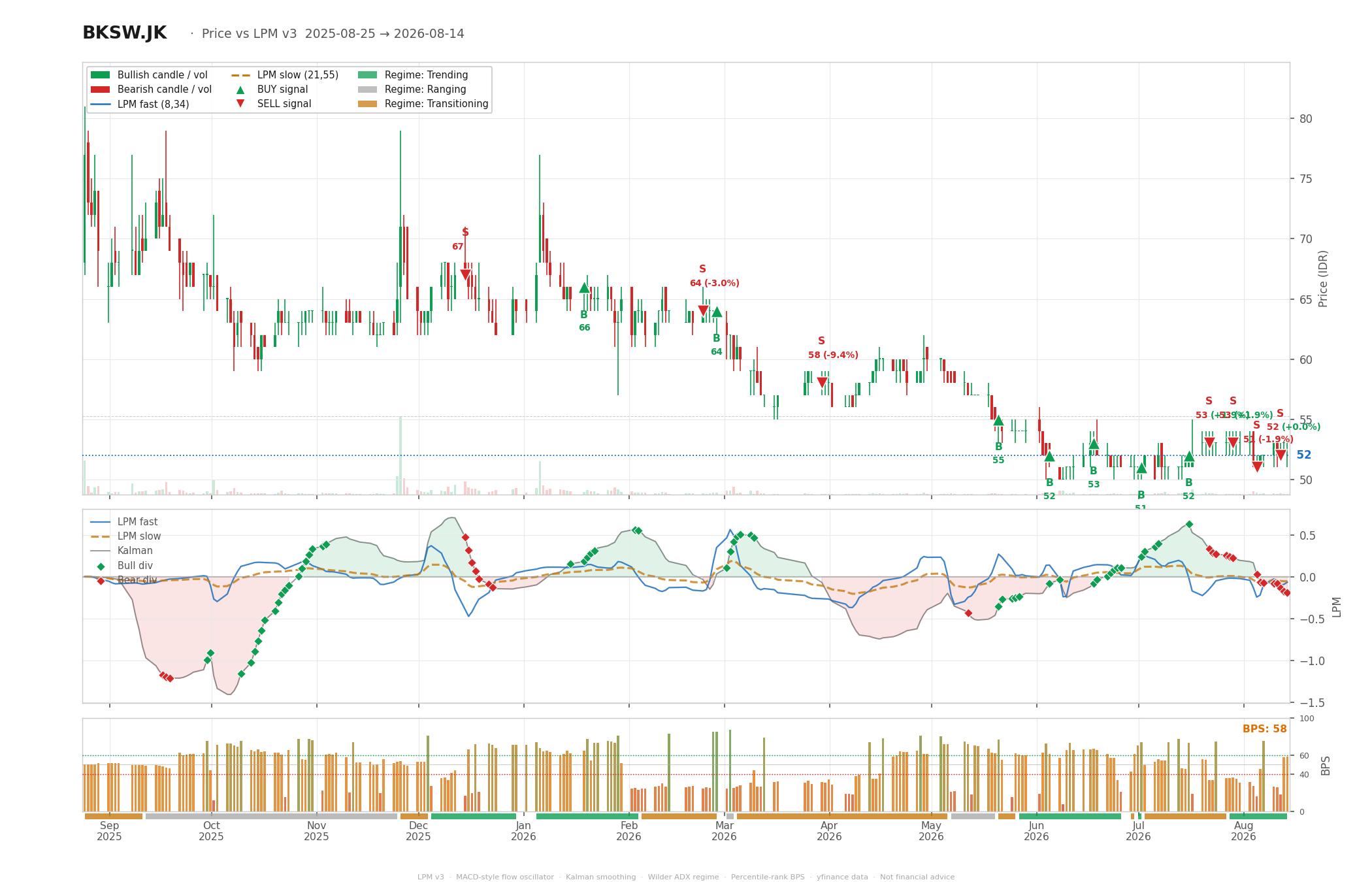 Grafik harga vs LPM BKSW