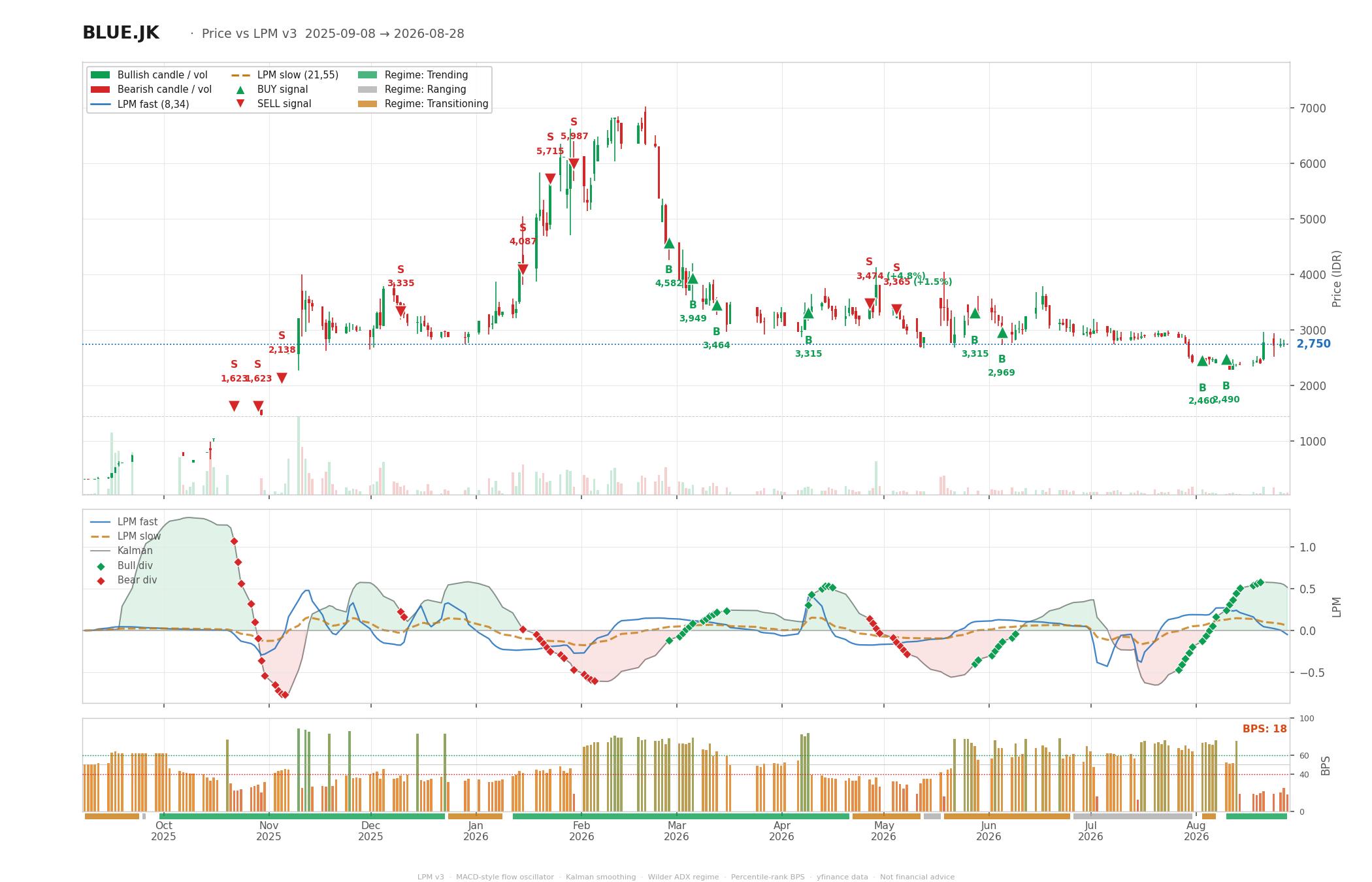 Grafik harga vs LPM BLUE