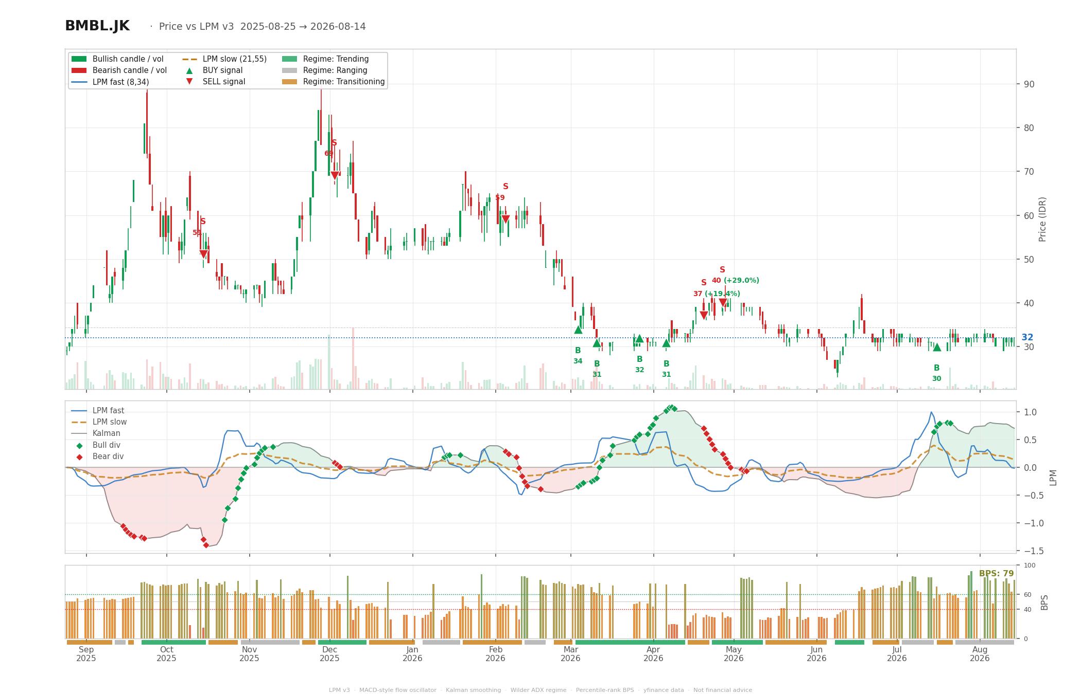 Grafik harga vs LPM BMBL