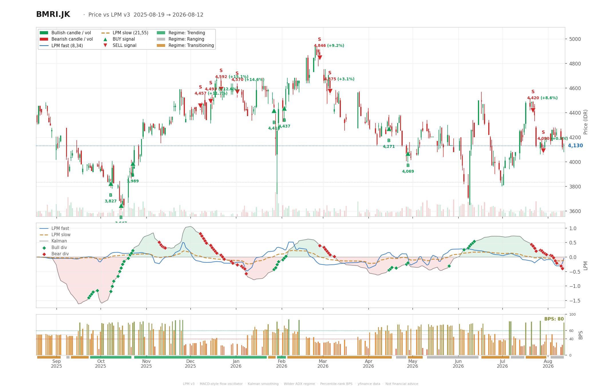 Grafik harga vs LPM BMRI