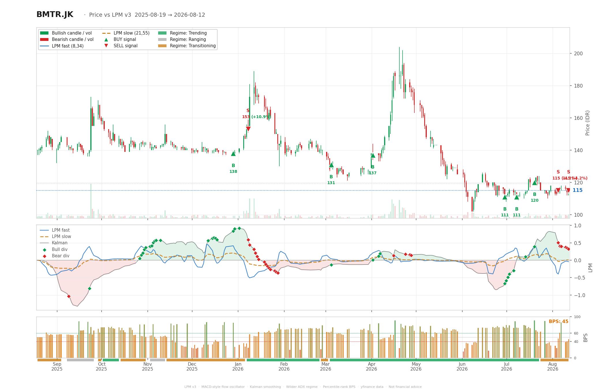 Grafik harga vs LPM BMTR