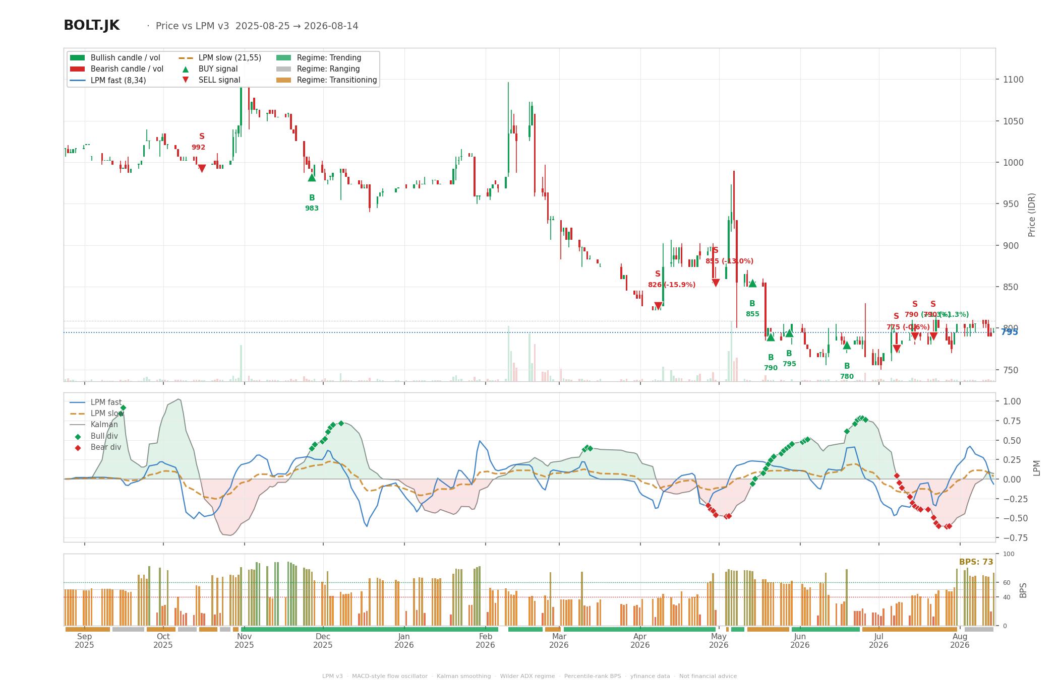 Grafik harga vs LPM BOLT