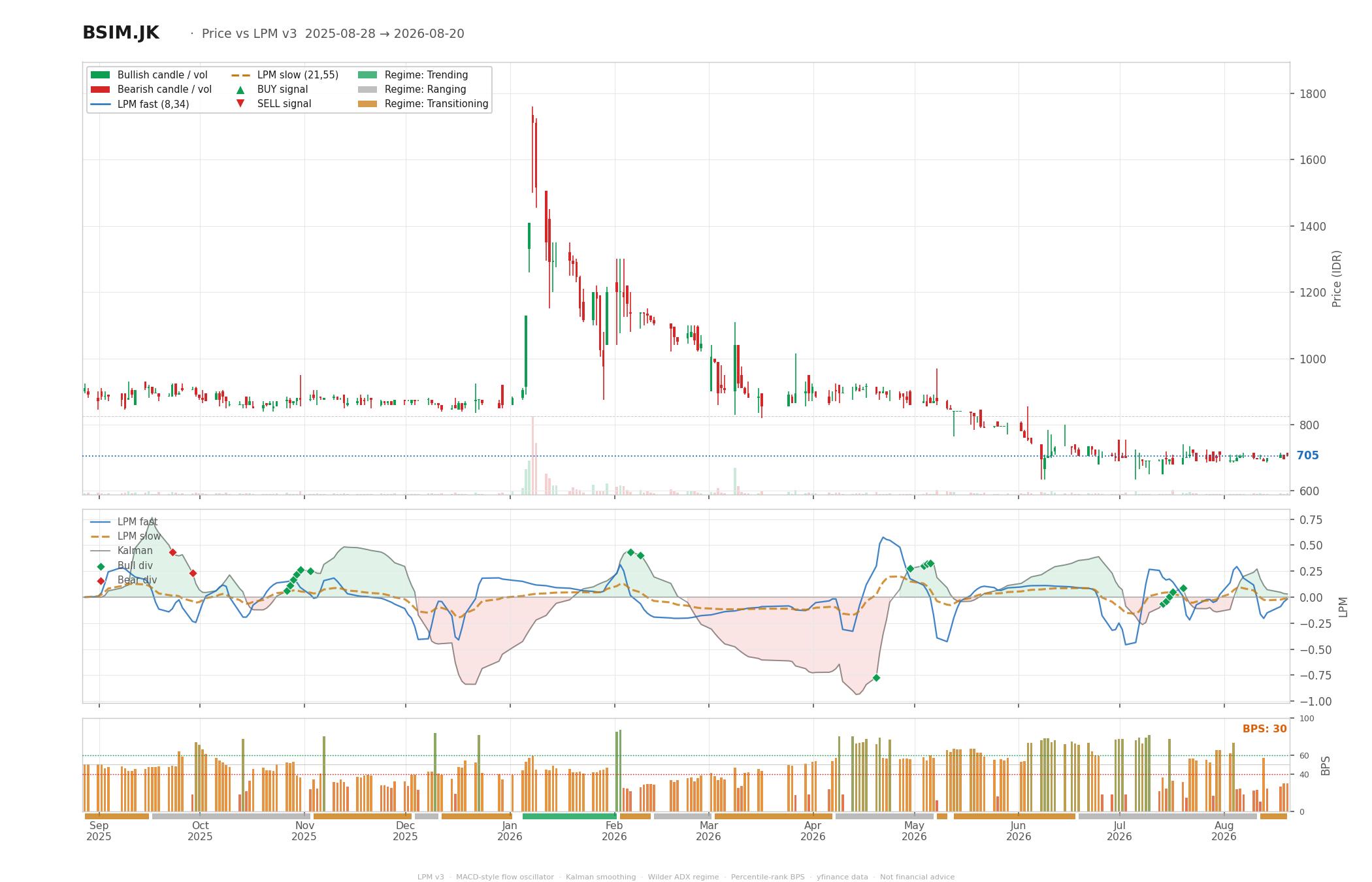 Grafik harga vs LPM BSIM