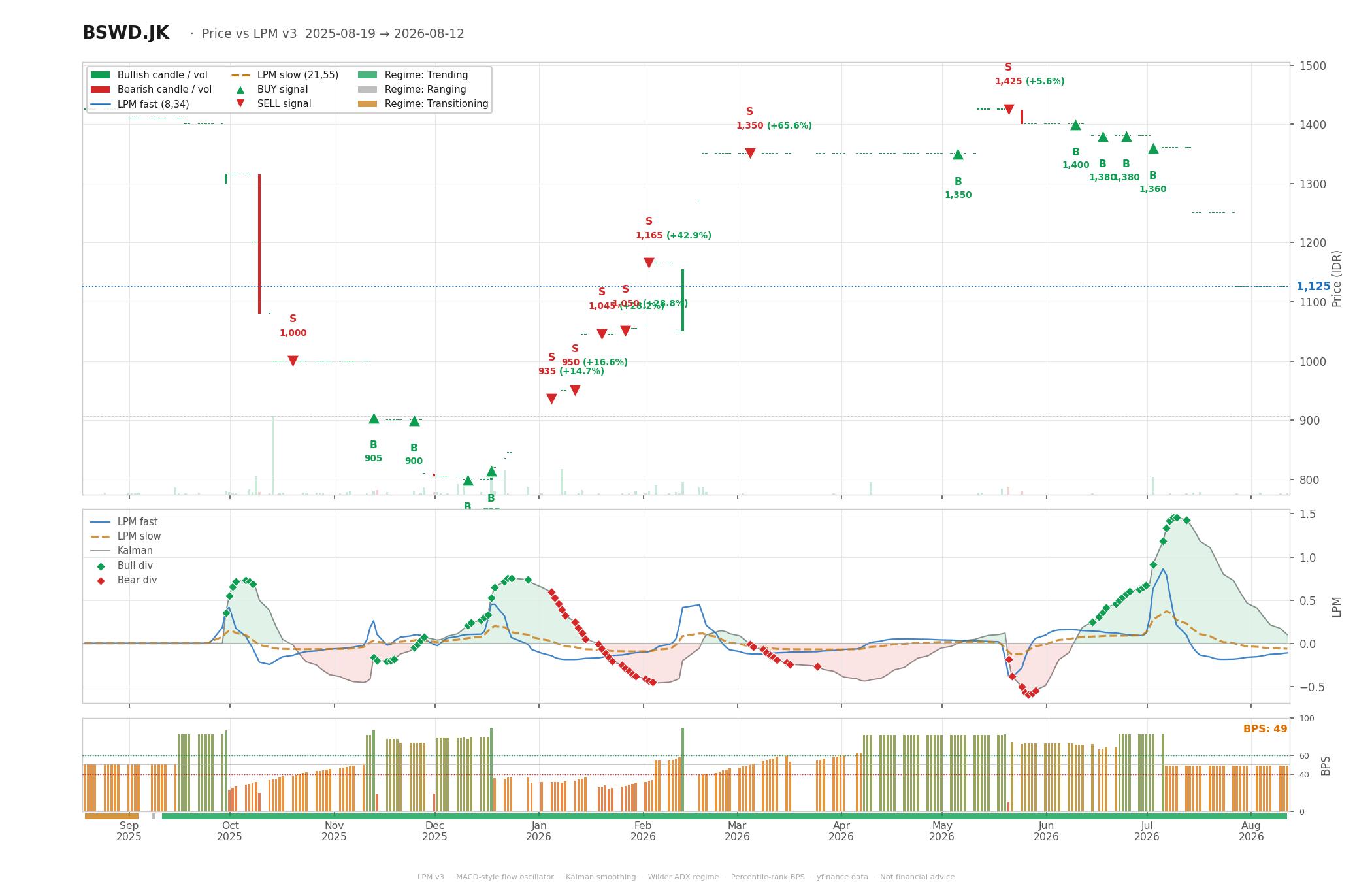 Grafik harga vs LPM BSWD