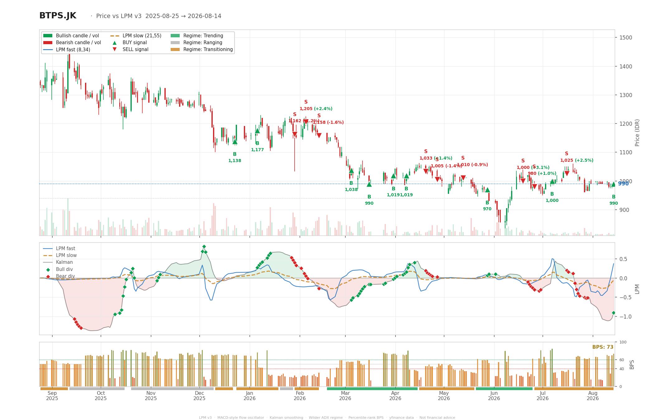 Grafik harga vs LPM BTPS