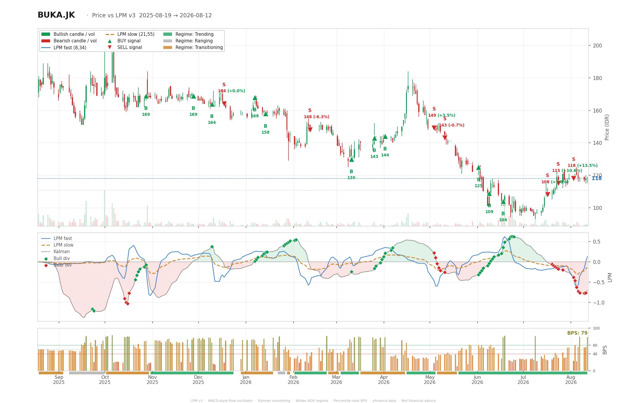 Grafik harga vs LPM BUKA