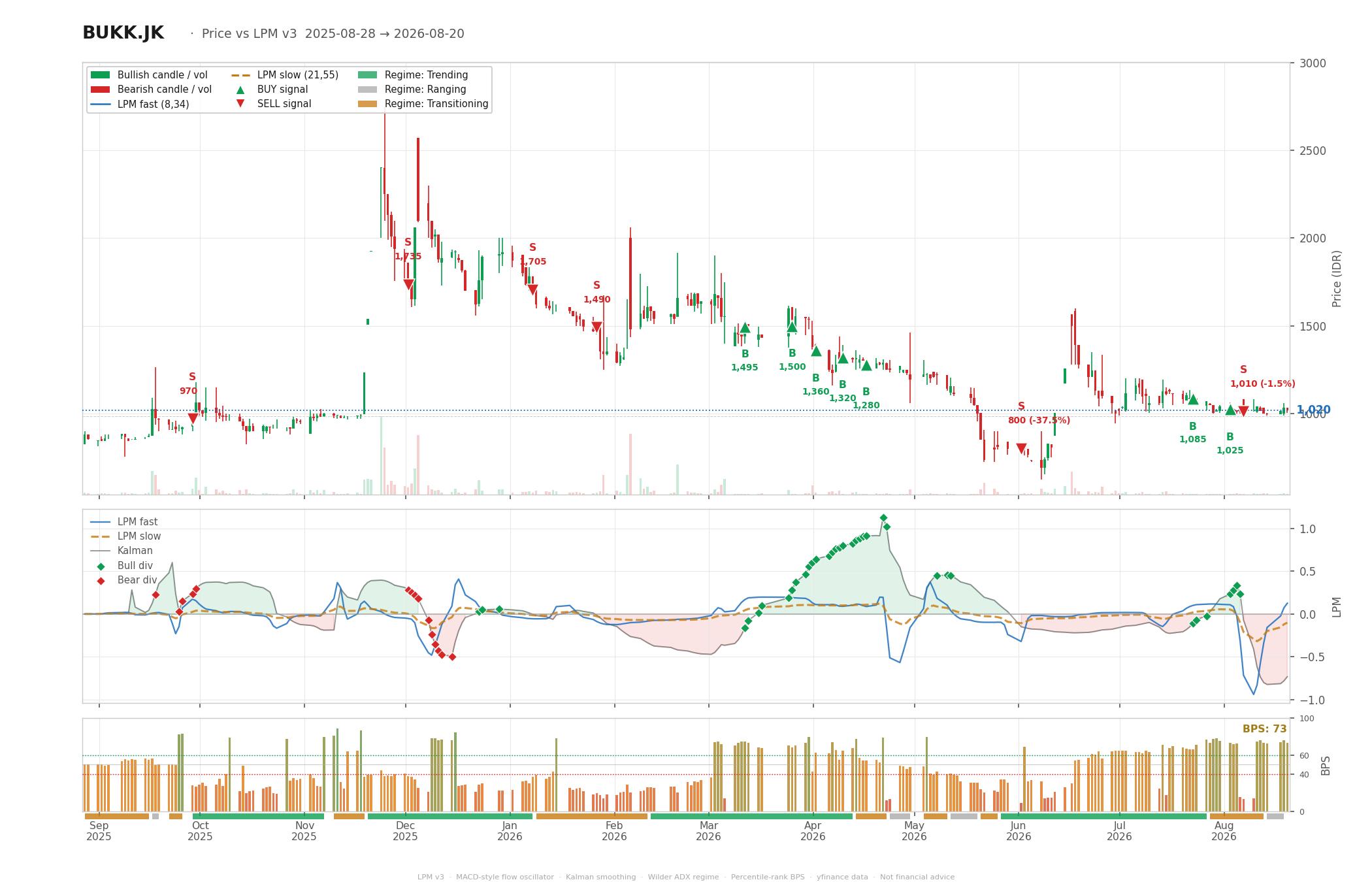 Grafik harga vs LPM BUKK