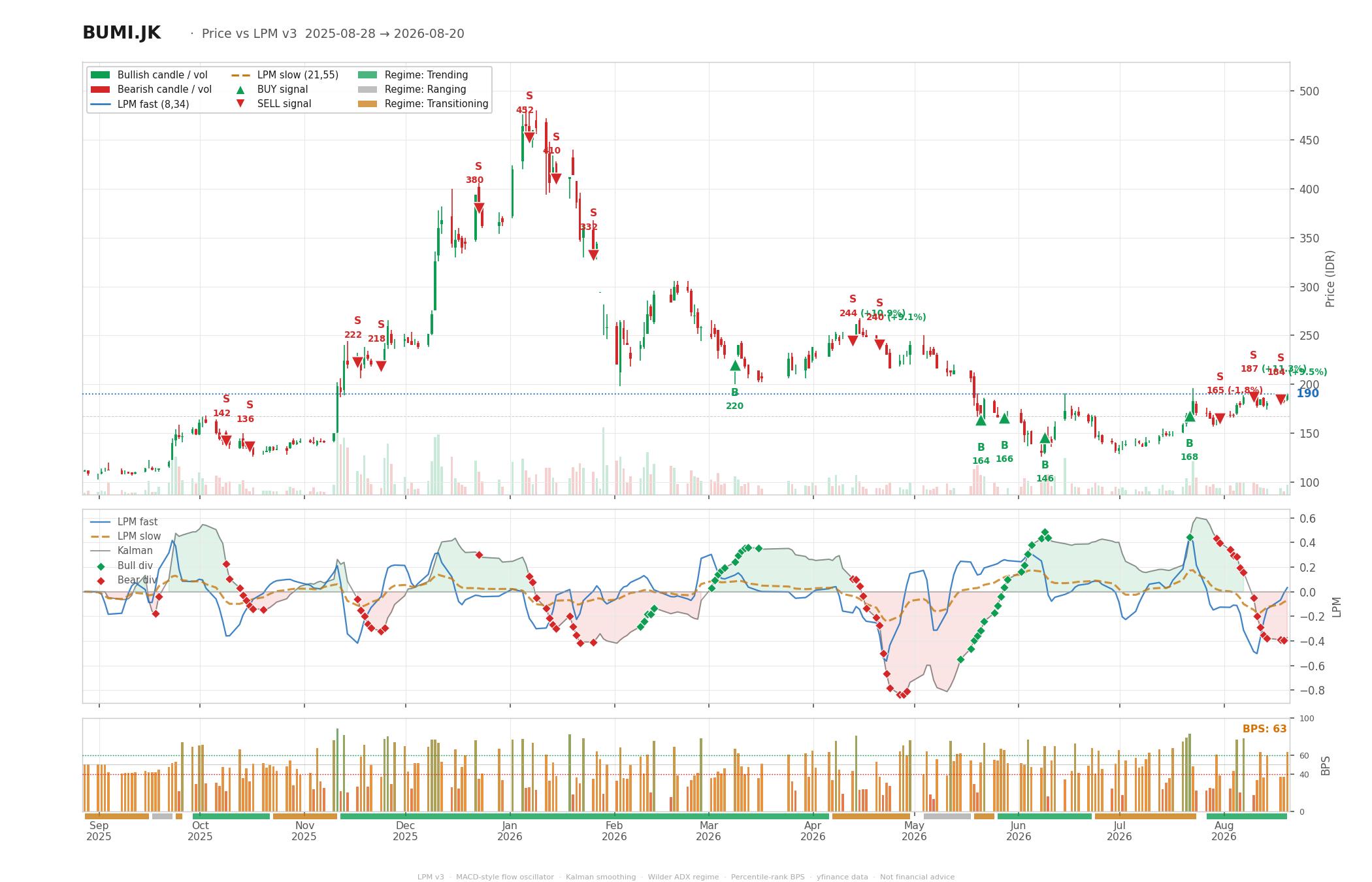 Grafik harga vs LPM BUMI