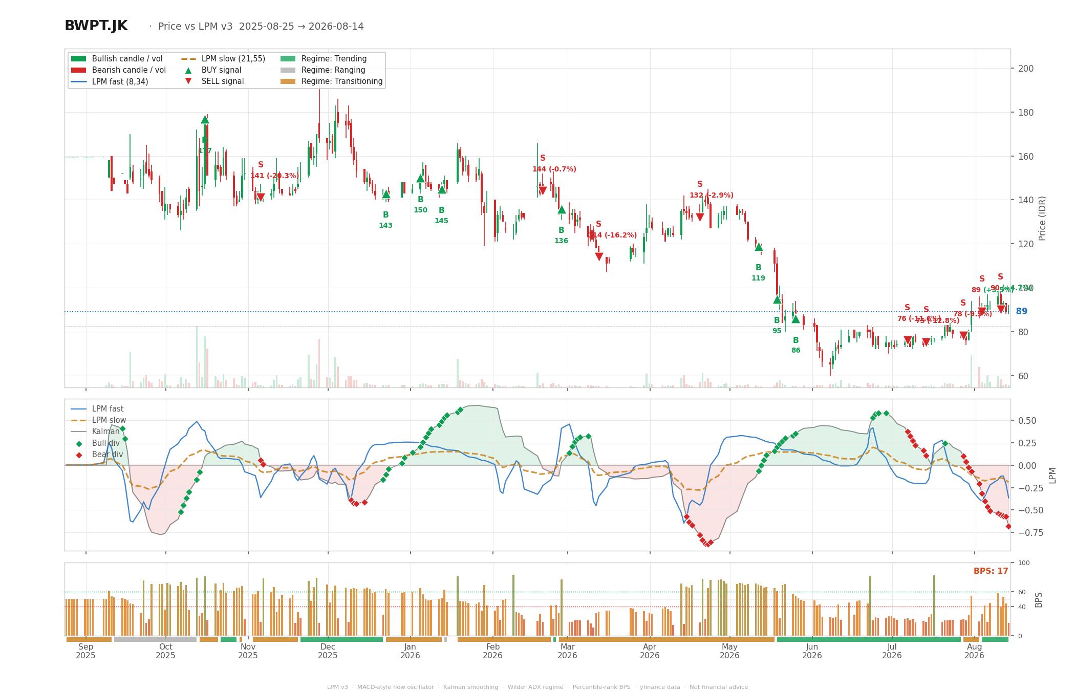 Grafik harga vs LPM BWPT
