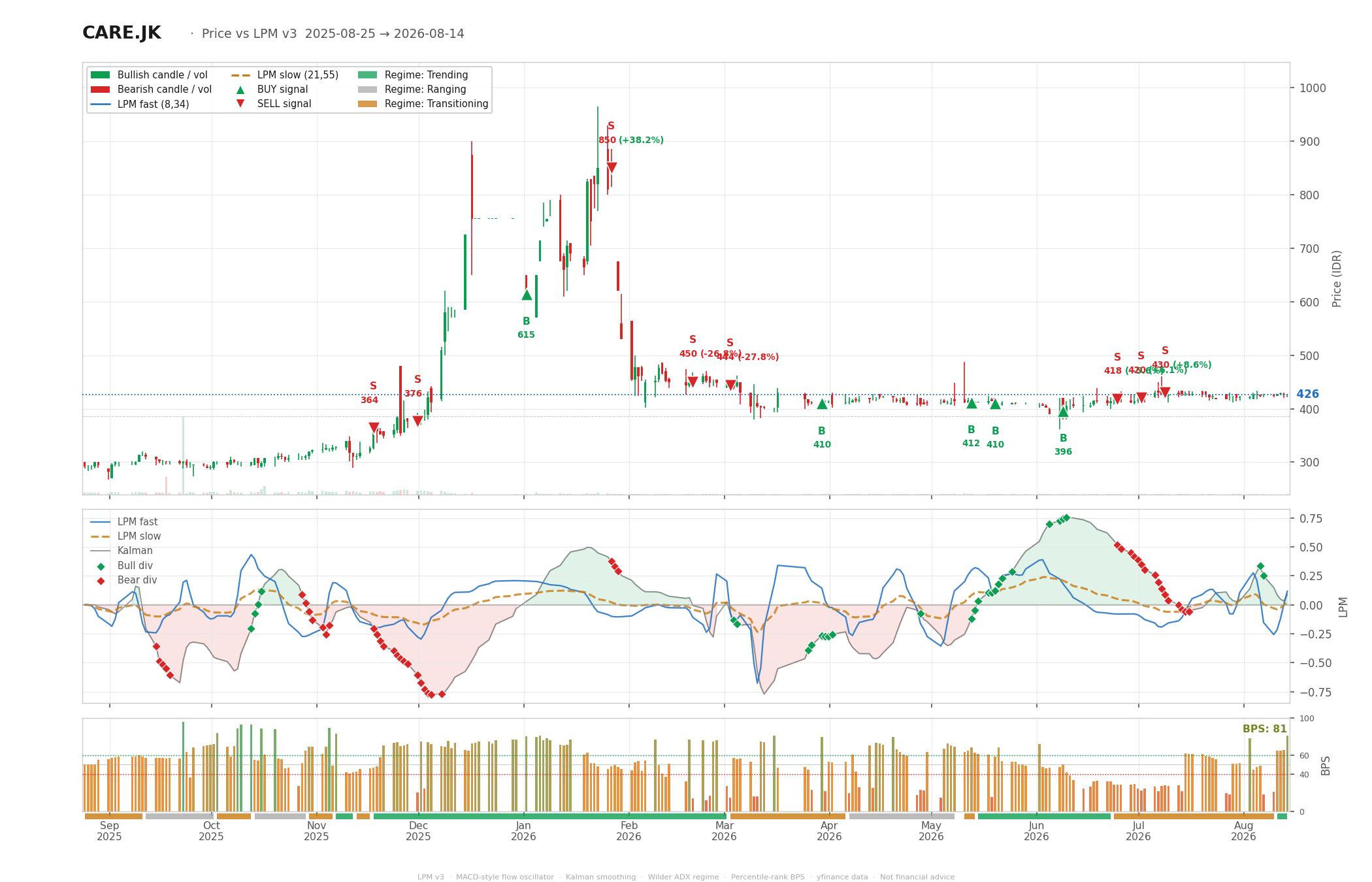 Grafik harga vs LPM CARE