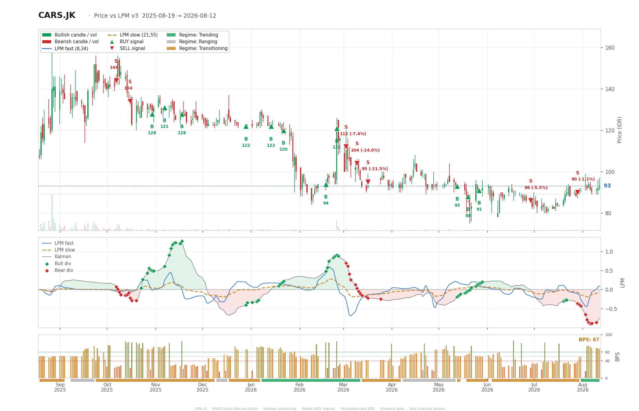Grafik harga vs LPM CARS