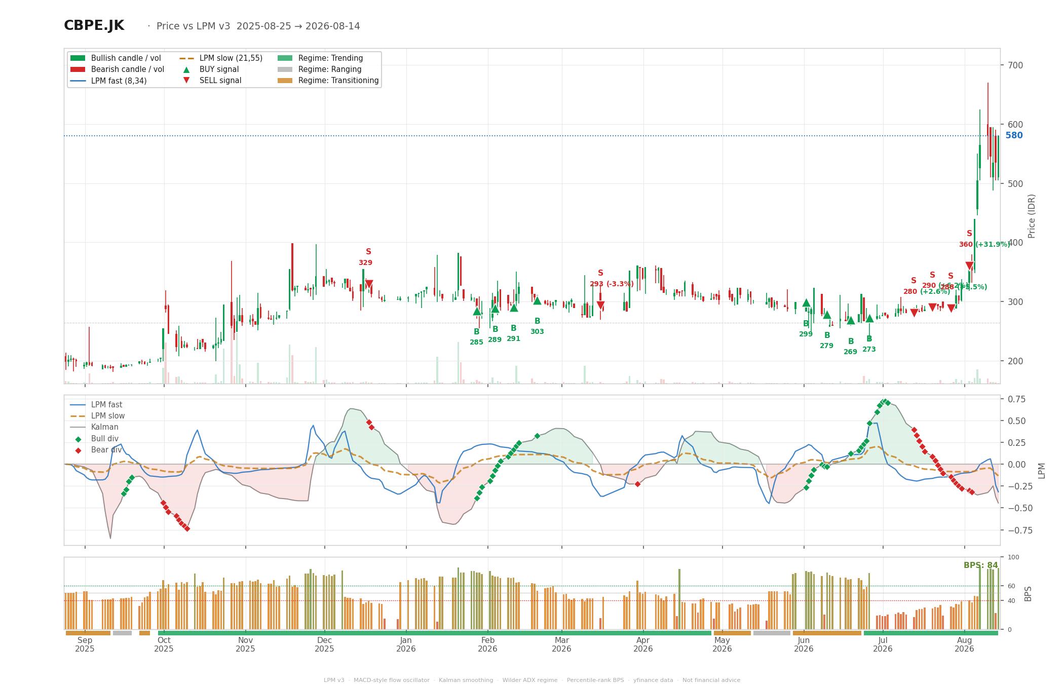 Grafik harga vs LPM CBPE