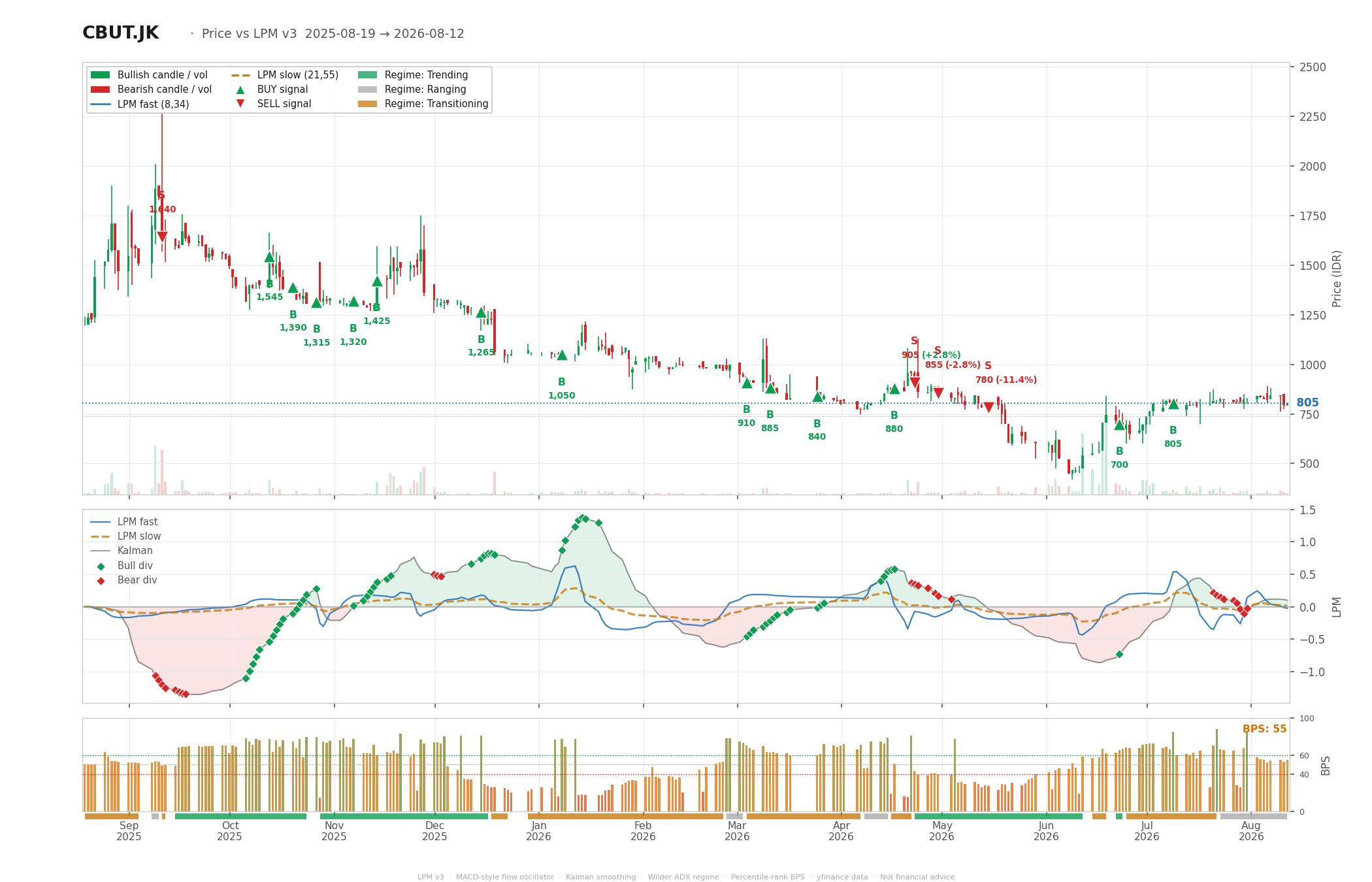 Grafik harga vs LPM CBUT