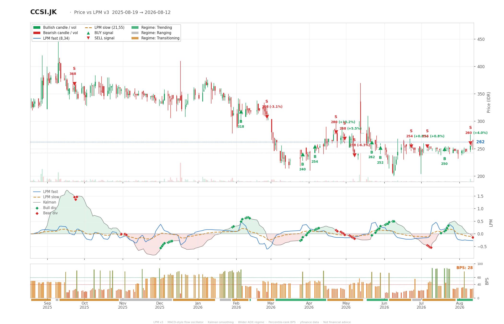 Grafik harga vs LPM CCSI