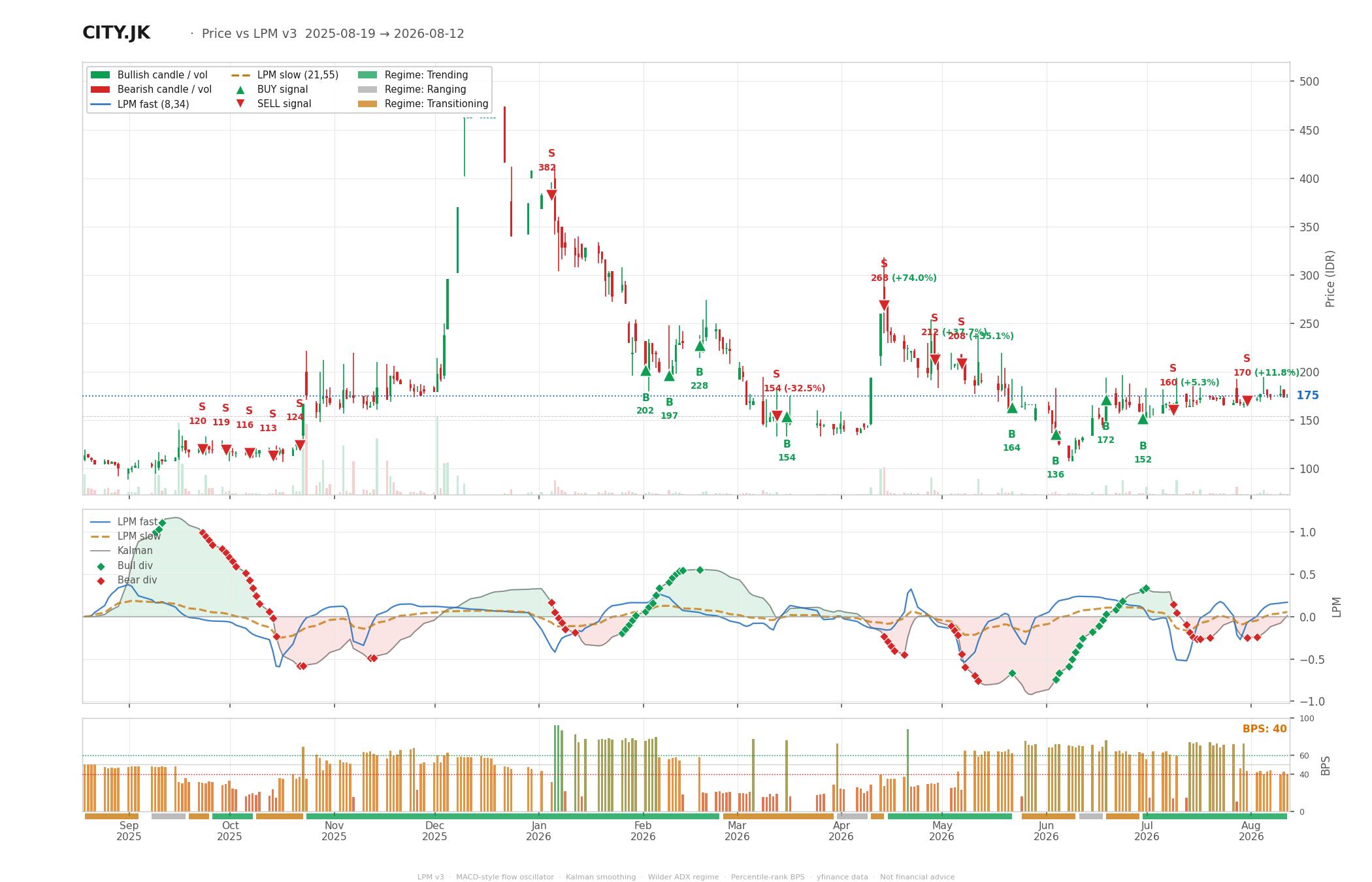 Grafik harga vs LPM CITY