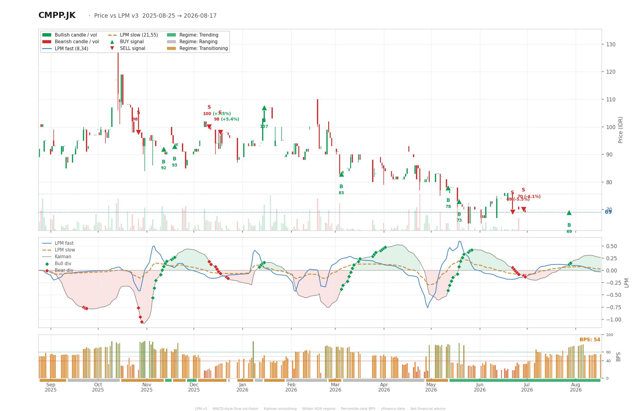 Grafik harga vs LPM CMPP