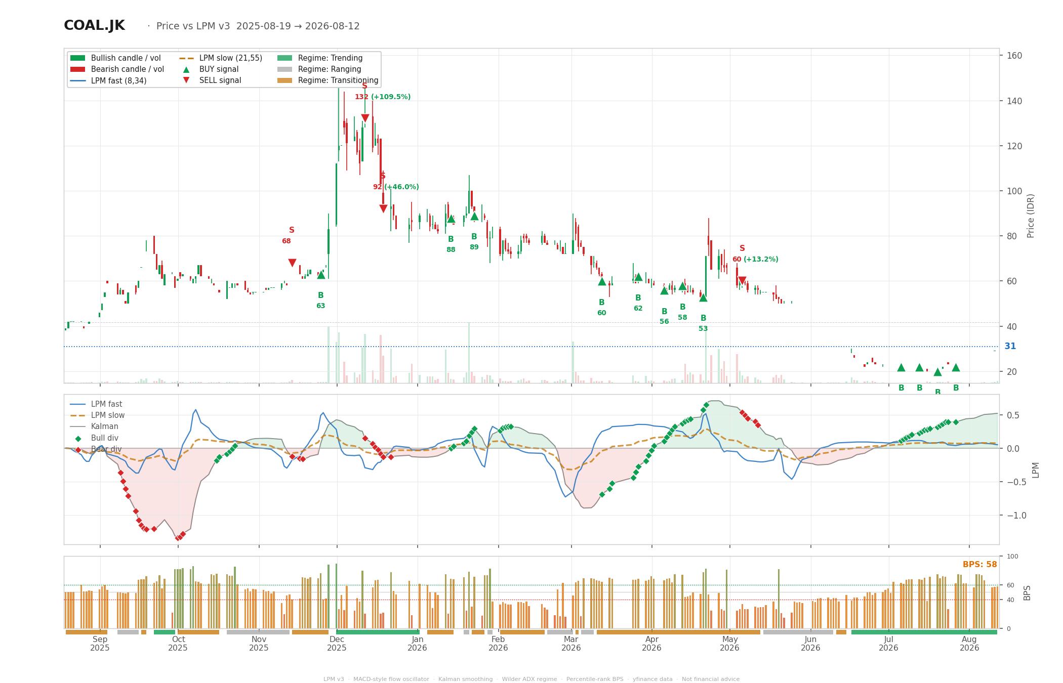 Grafik harga vs LPM COAL