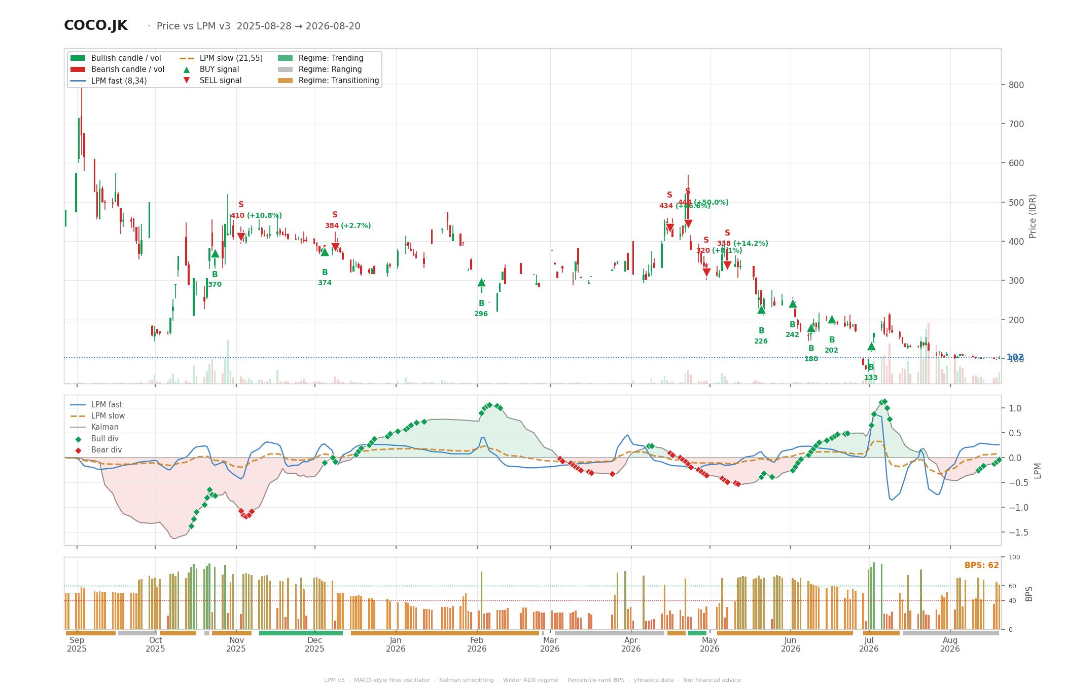 Grafik harga vs LPM COCO