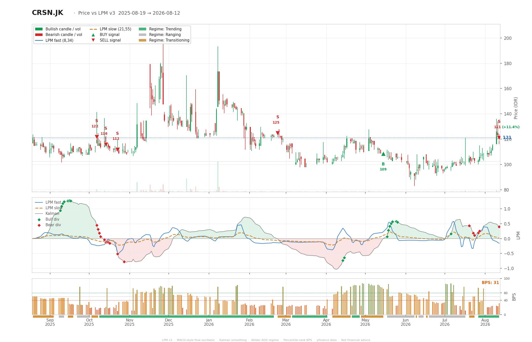Grafik harga vs LPM CRSN