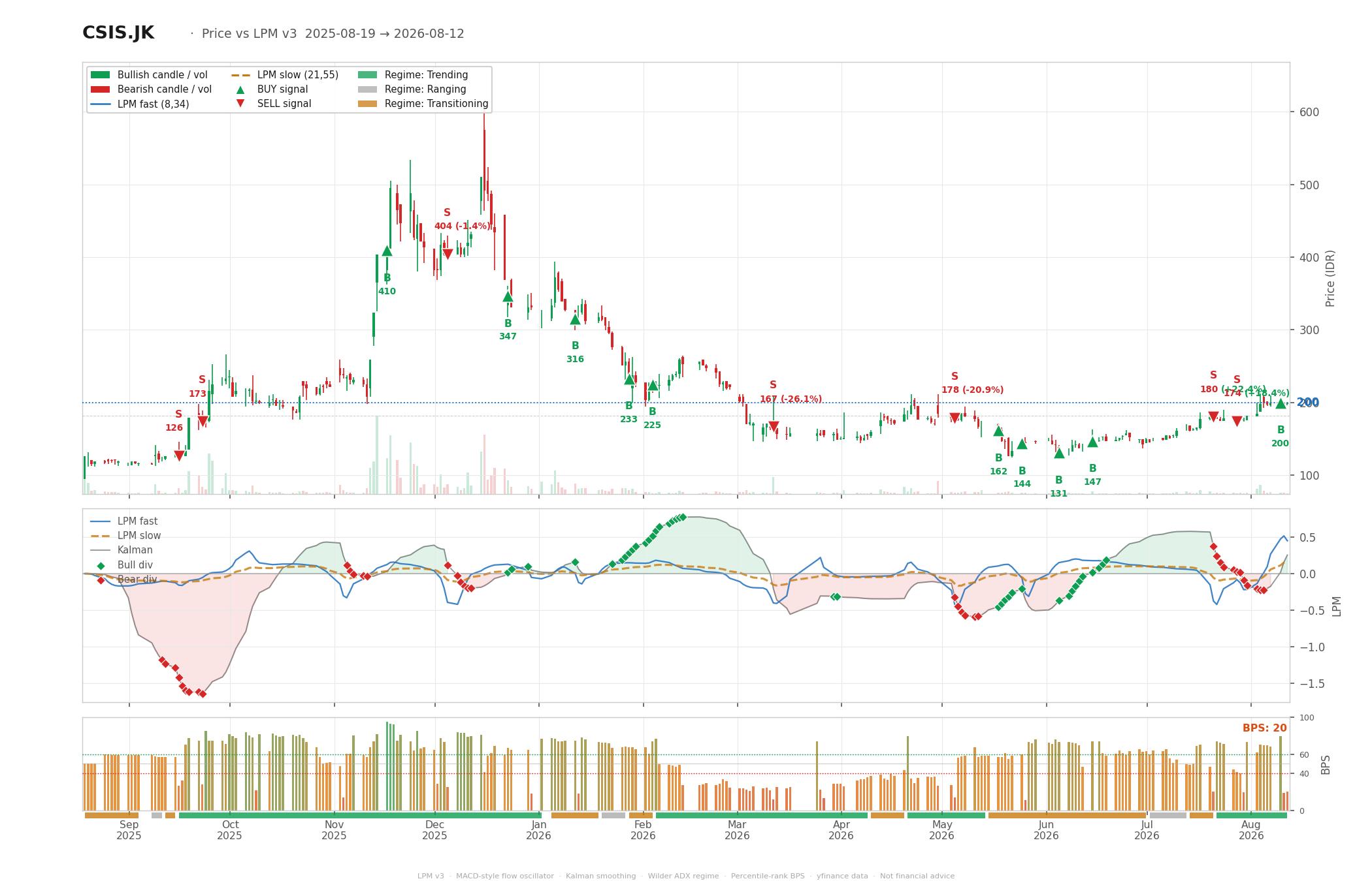 Grafik harga vs LPM CSIS