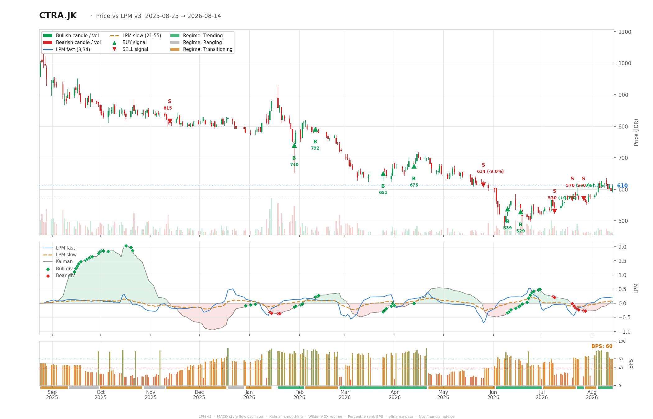 Grafik harga vs LPM CTRA